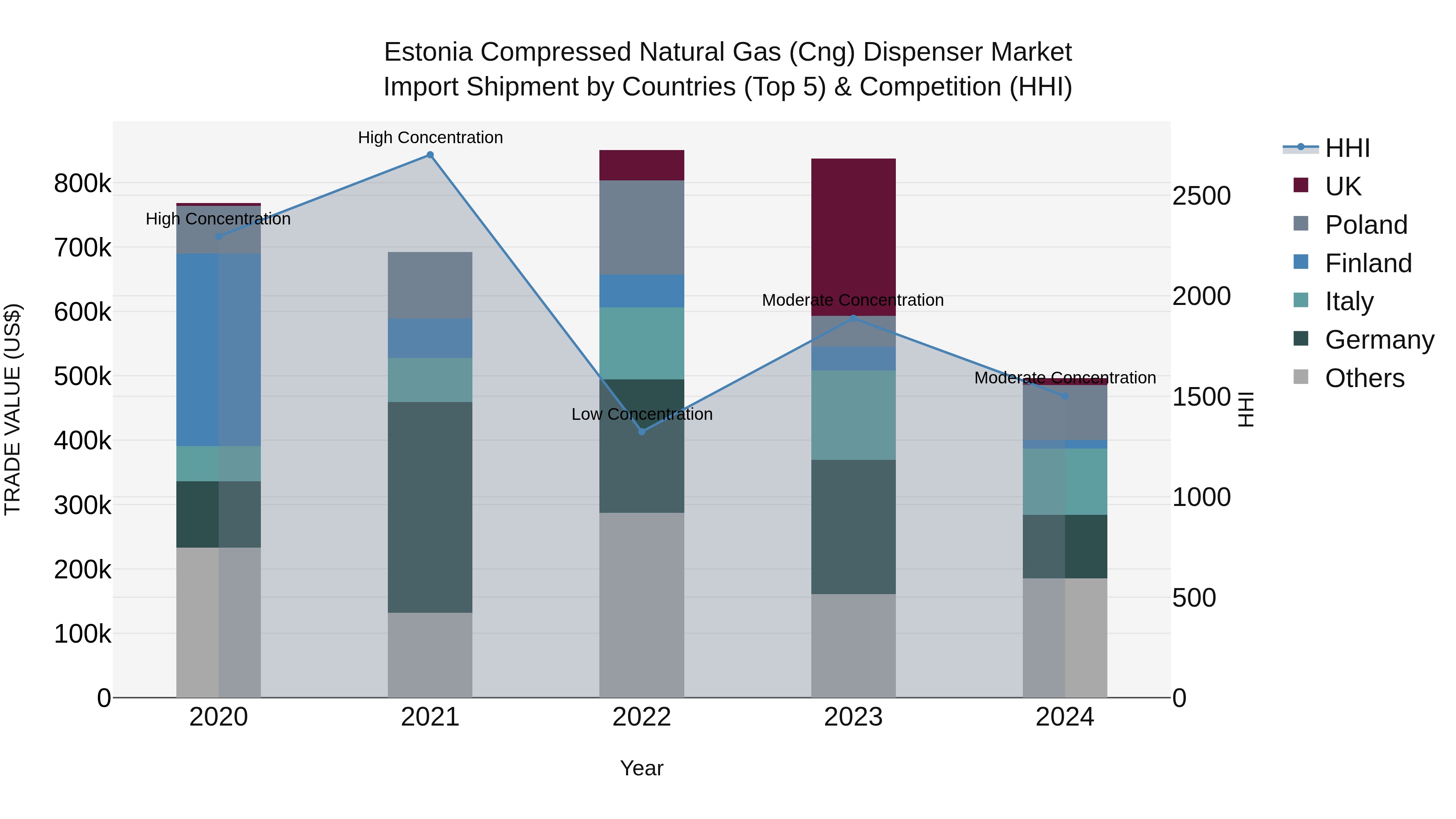 Estonia Compressed Natural Gas (Cng) Dispenser Market Top 5 Importing Countries and Market Competition (HHI) Analysis