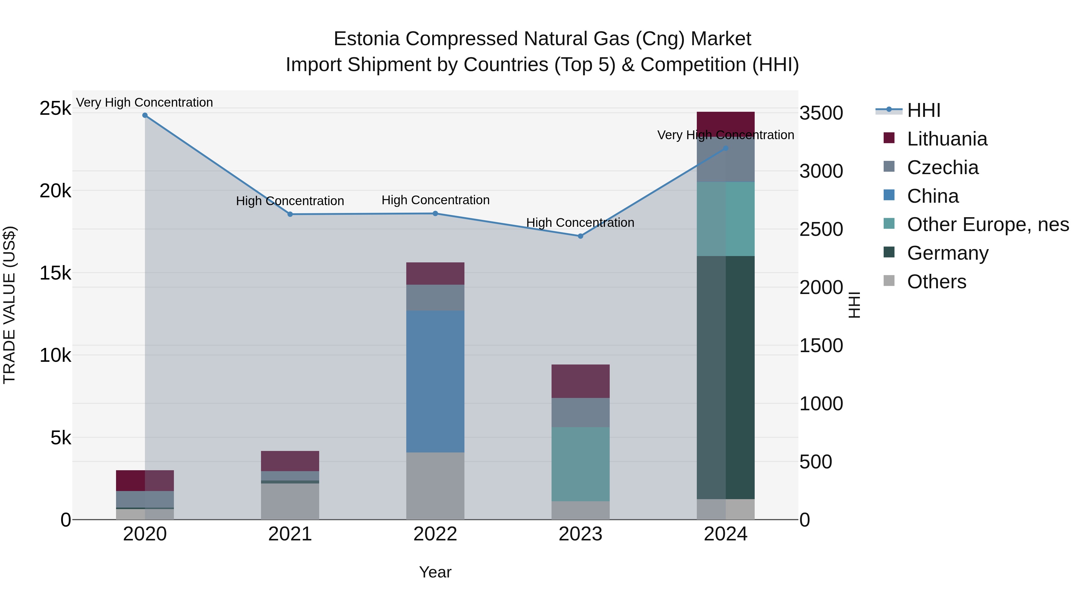 Estonia Compressed Natural Gas (Cng) Market Top 5 Importing Countries and Market Competition (HHI) Analysis