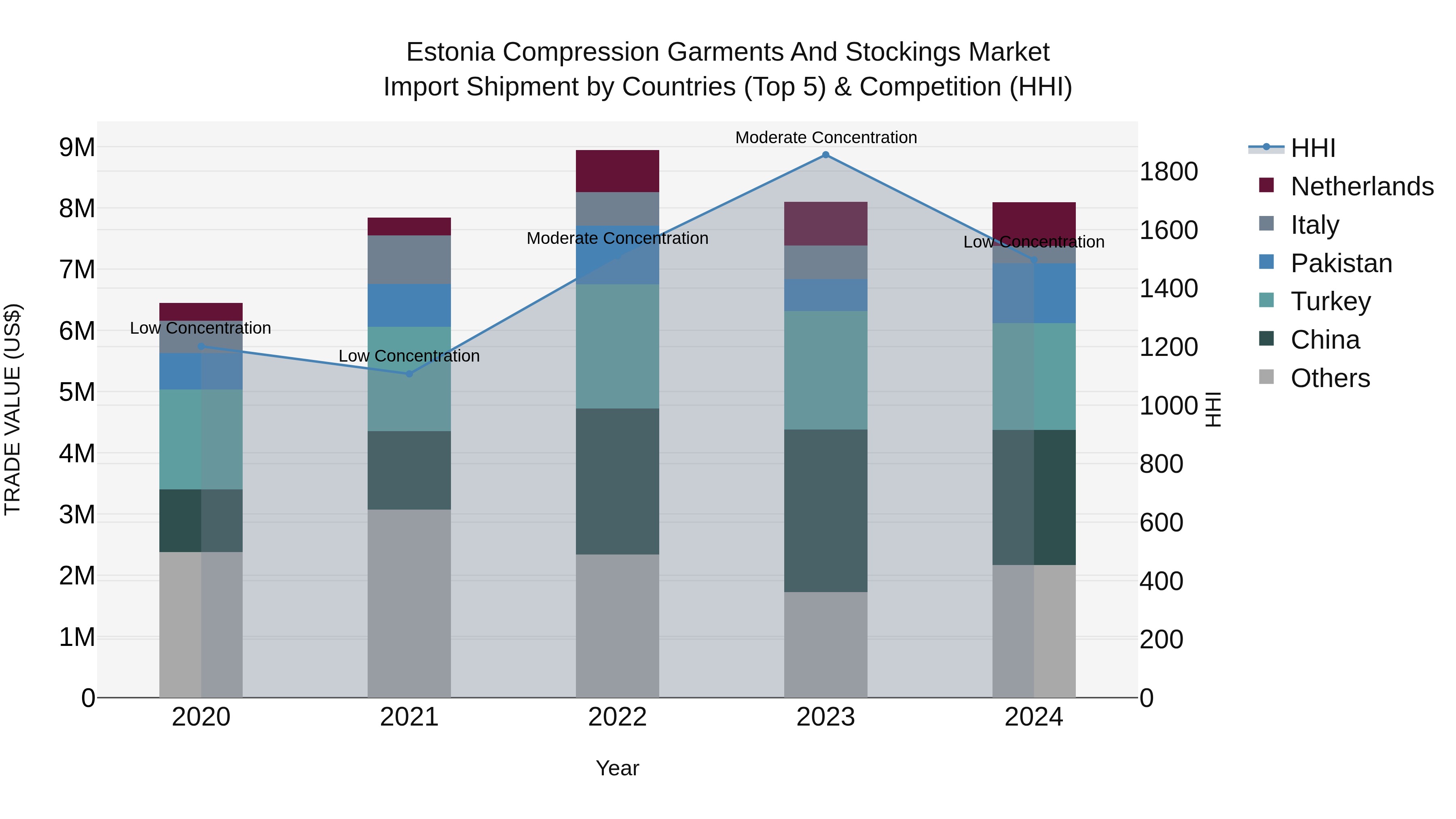 Estonia Compression Garments and Stockings Market Top 5 Importing Countries and Market Competition (HHI) Analysis