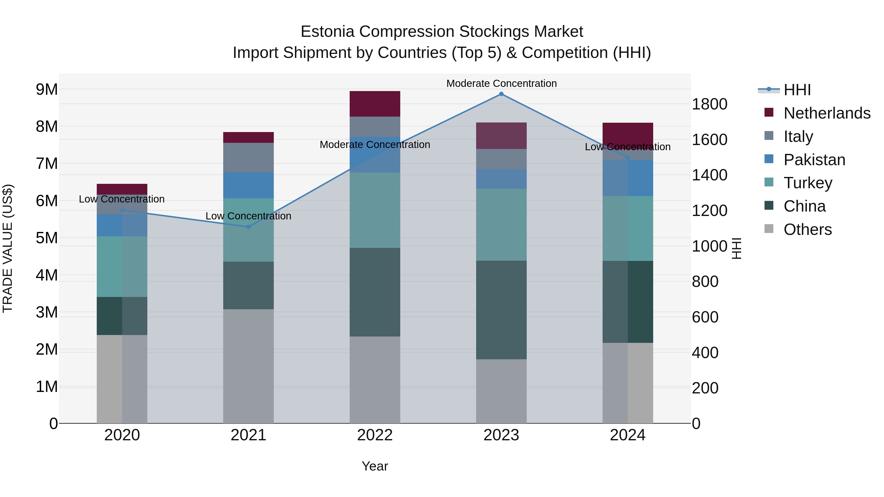 Estonia Compression Stockings Market Top 5 Importing Countries and Market Competition (HHI) Analysis