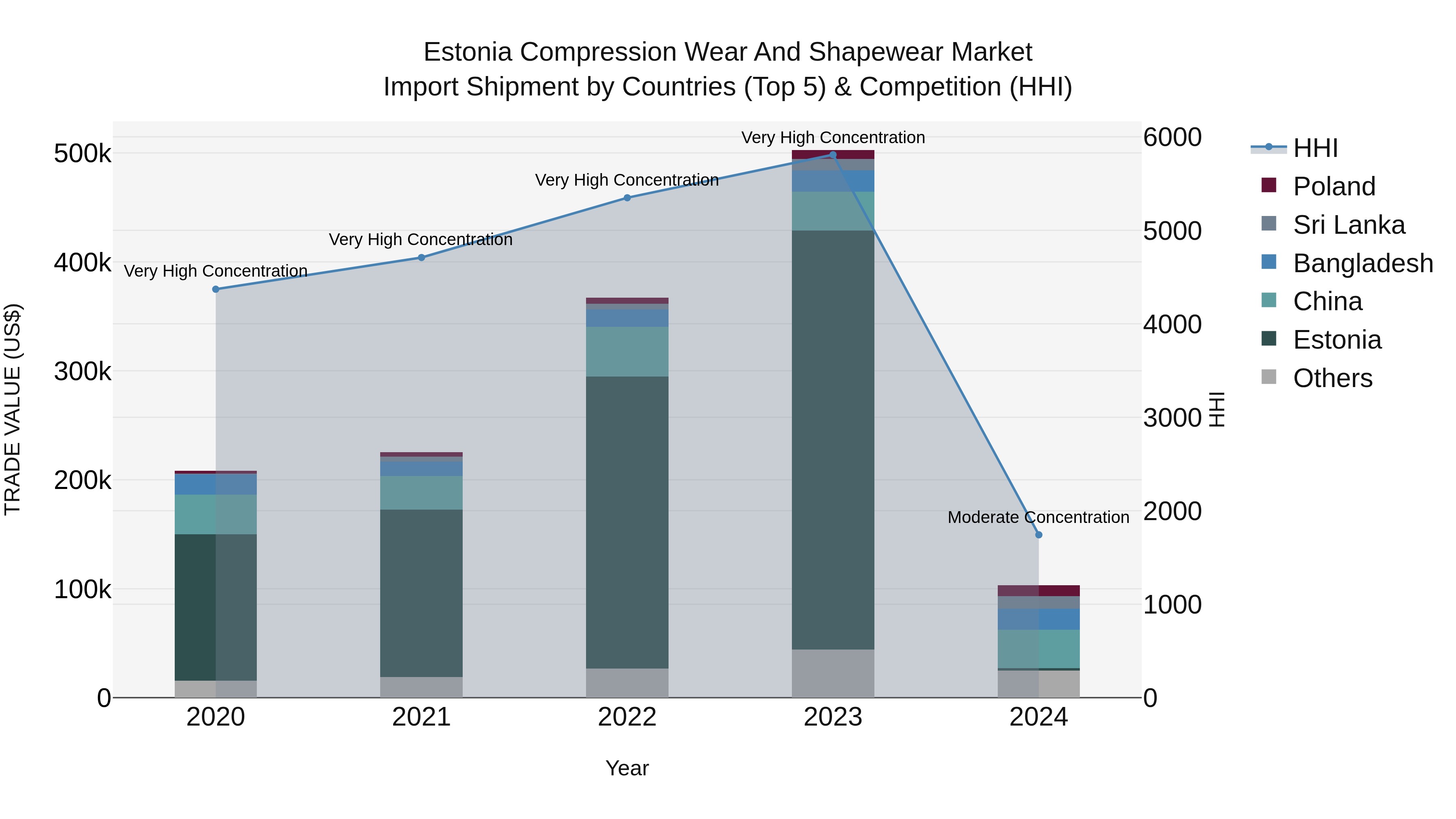Estonia Compression Wear and Shapewear Market Top 5 Importing Countries and Market Competition (HHI) Analysis