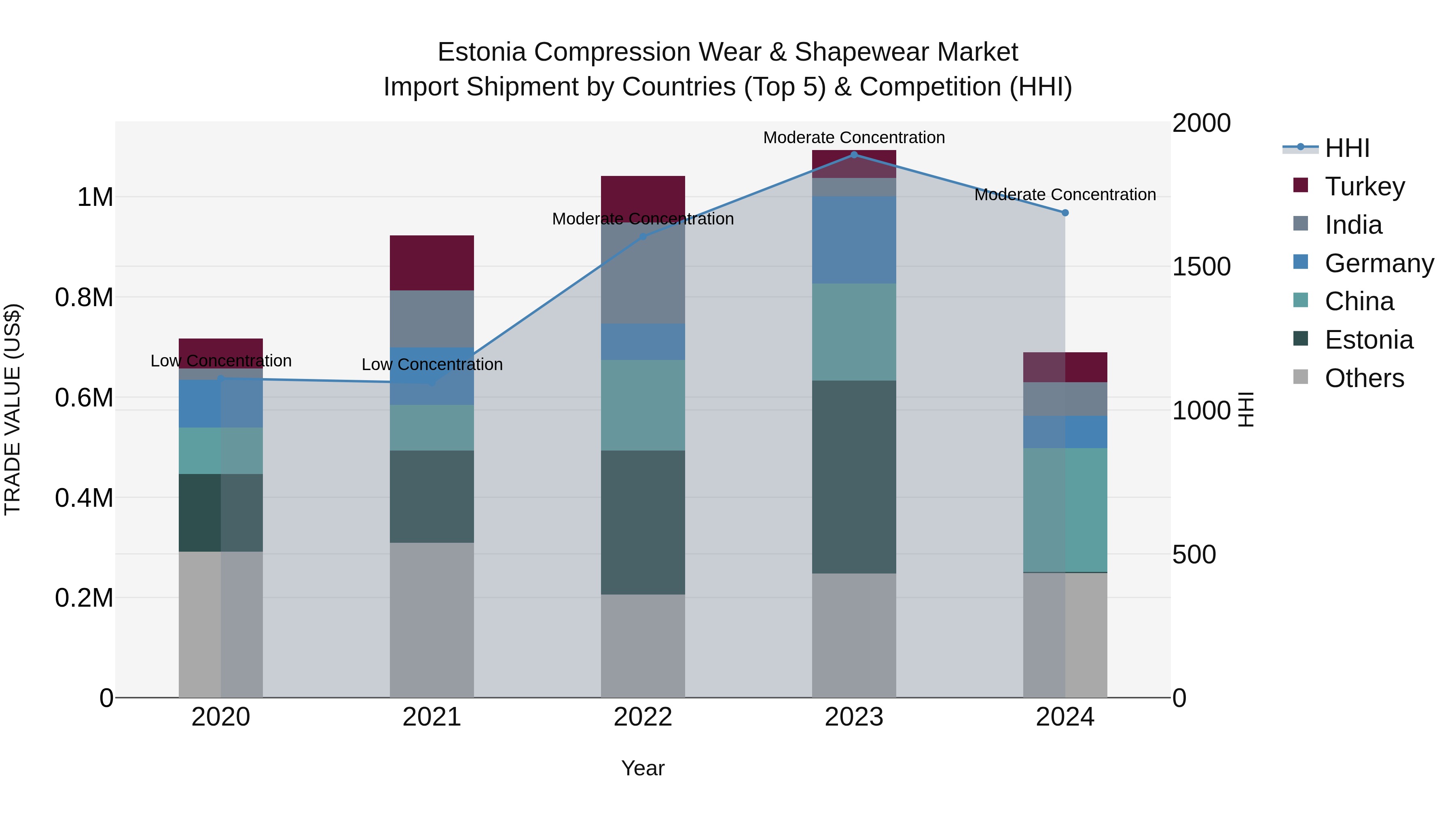 Estonia Compression Wear & Shapewear Market Top 5 Importing Countries and Market Competition (HHI) Analysis