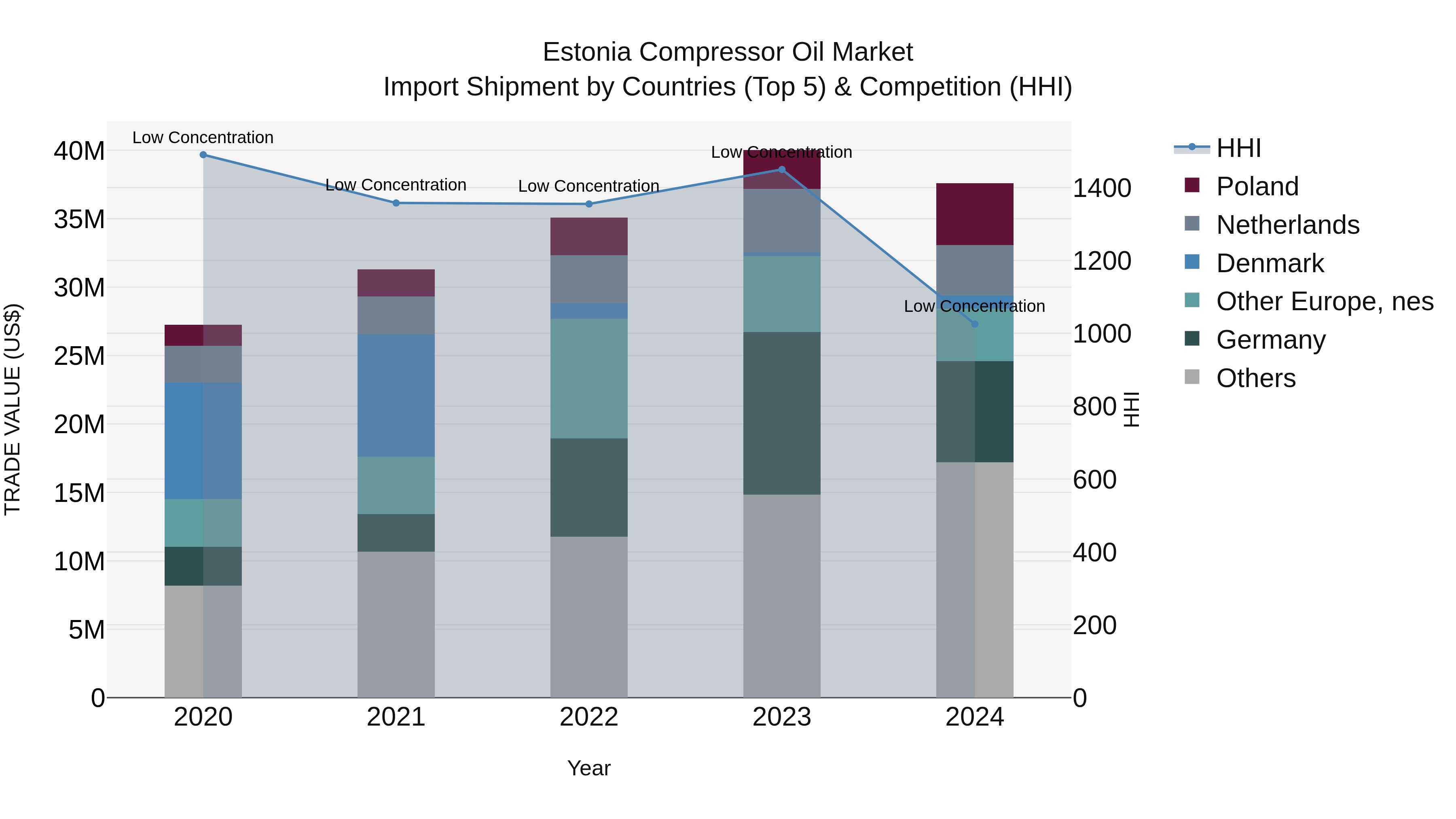 Estonia Compressor Oil Market Top 5 Importing Countries and Market Competition (HHI) Analysis