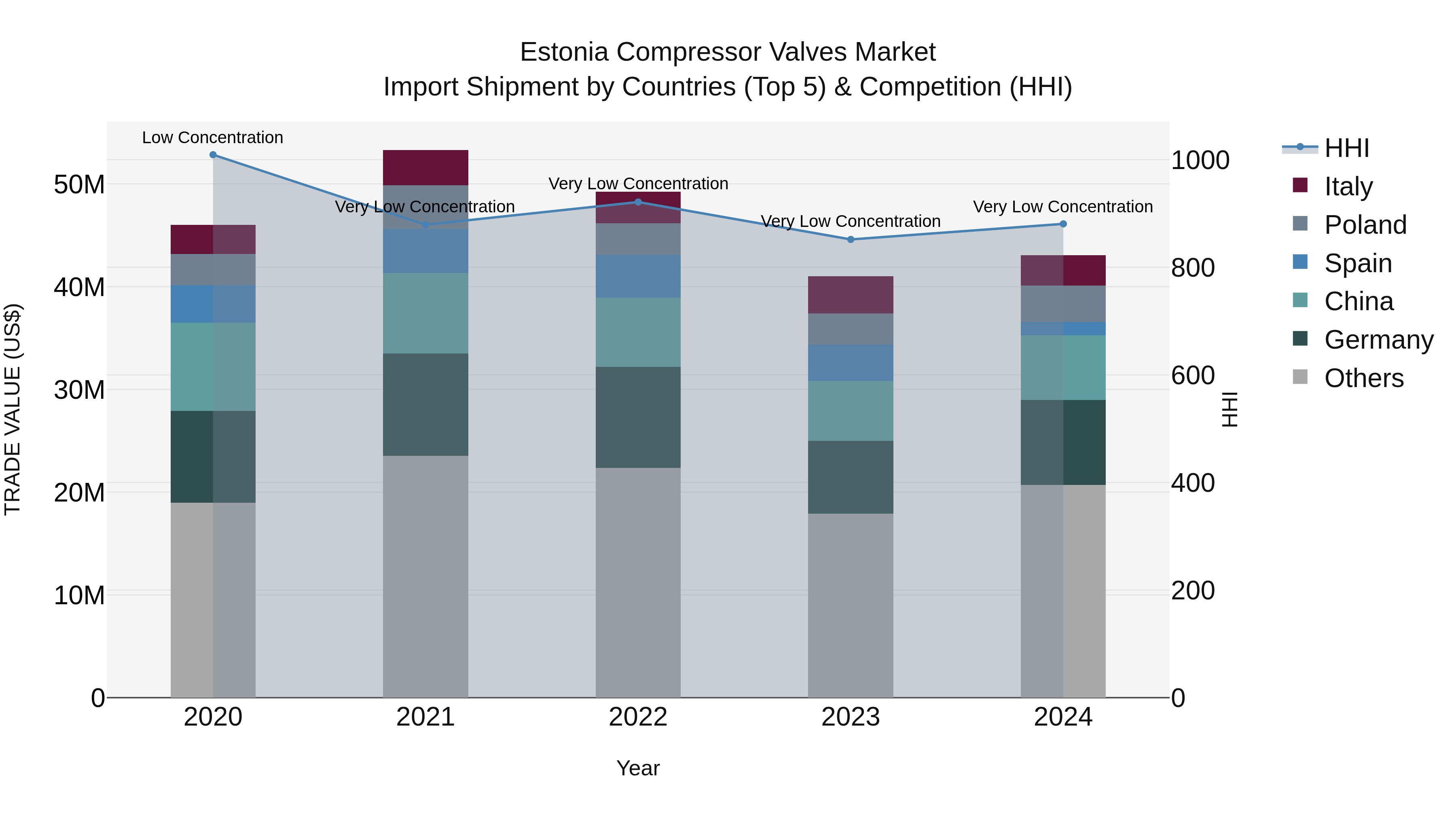 Estonia Compressor Valves Market Top 5 Importing Countries and Market Competition (HHI) Analysis