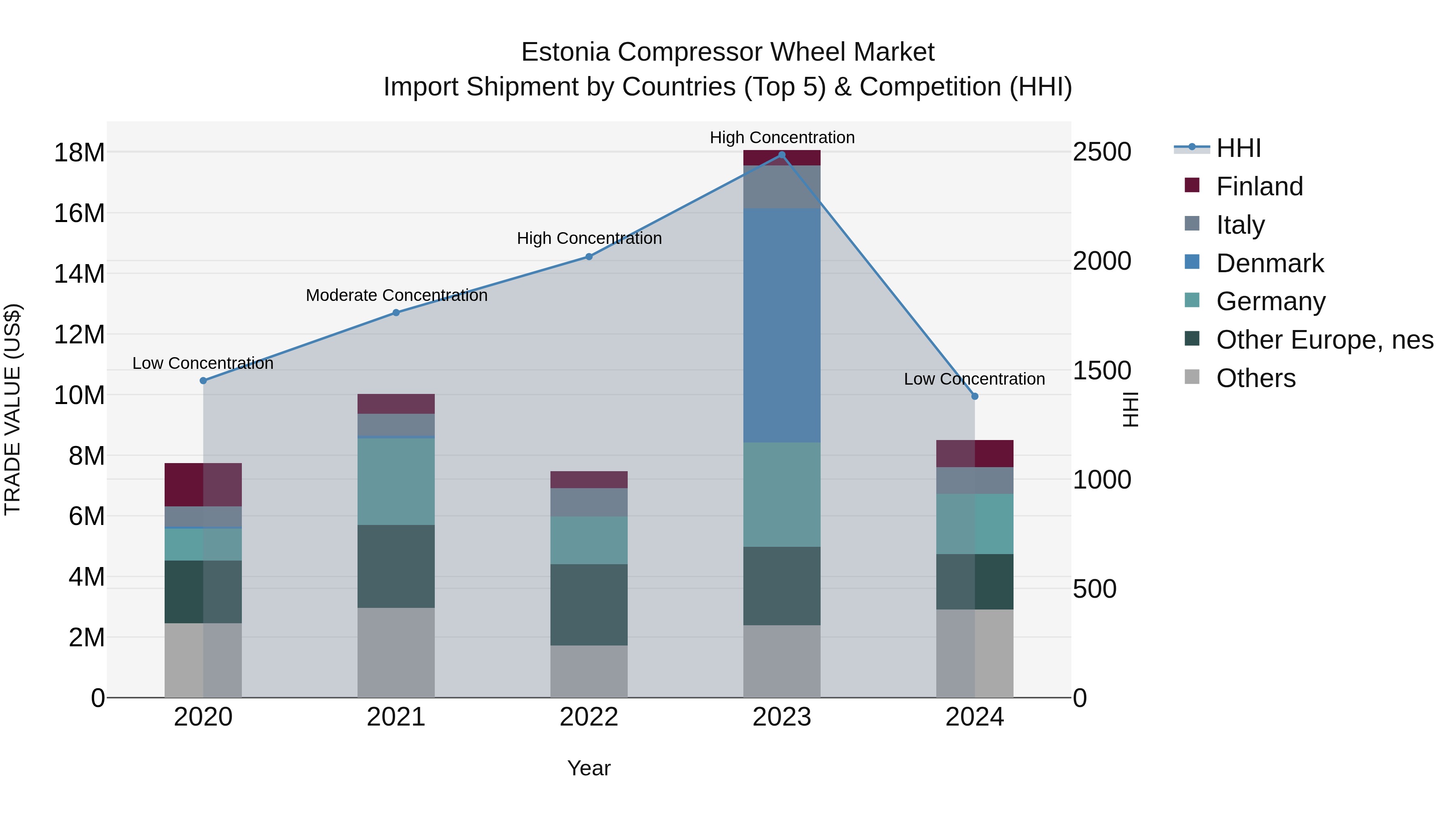 Estonia Compressor Wheel Market Top 5 Importing Countries and Market Competition (HHI) Analysis