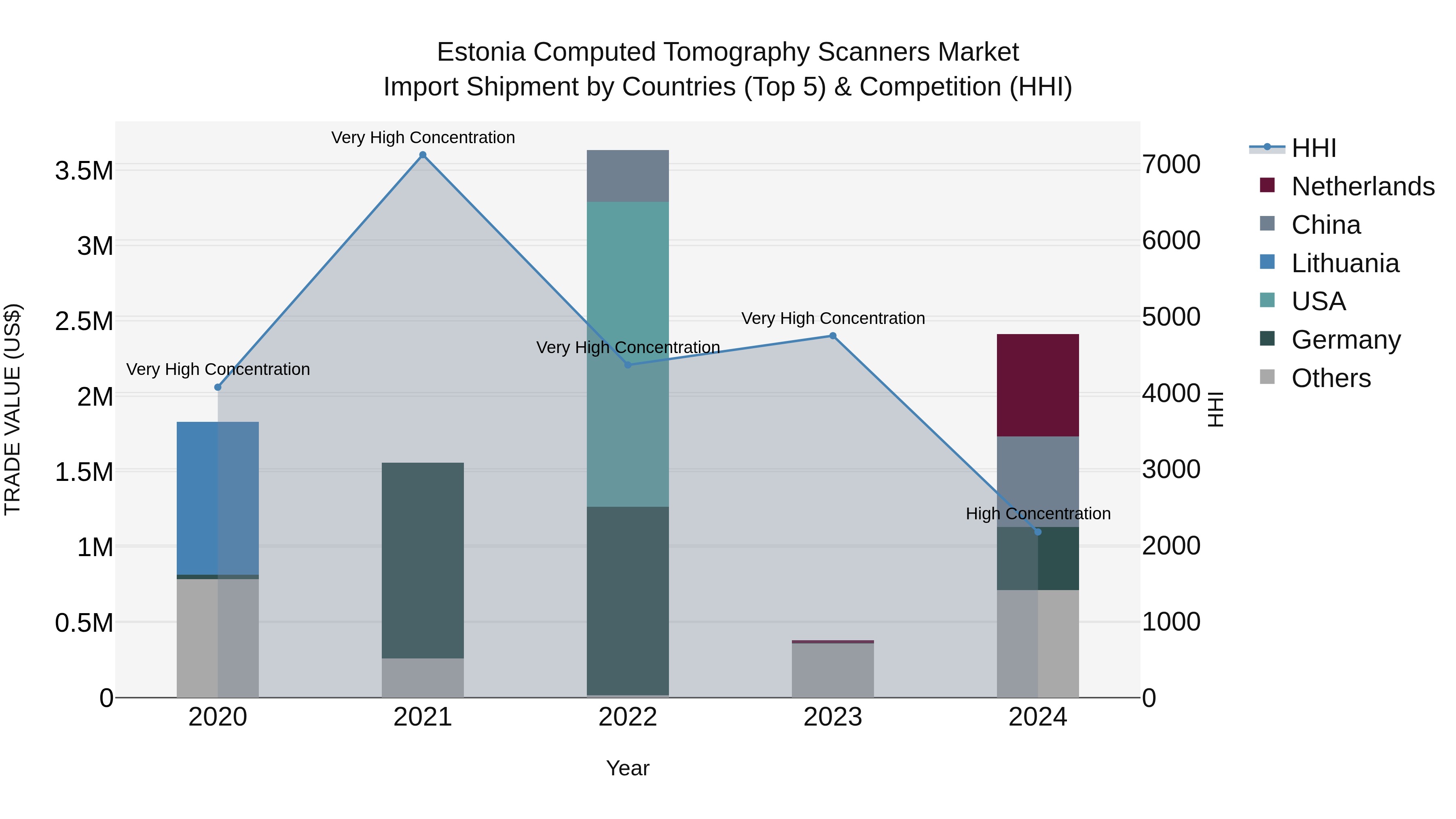 Estonia Computed Tomography Scanners Market Top 5 Importing Countries and Market Competition (HHI) Analysis