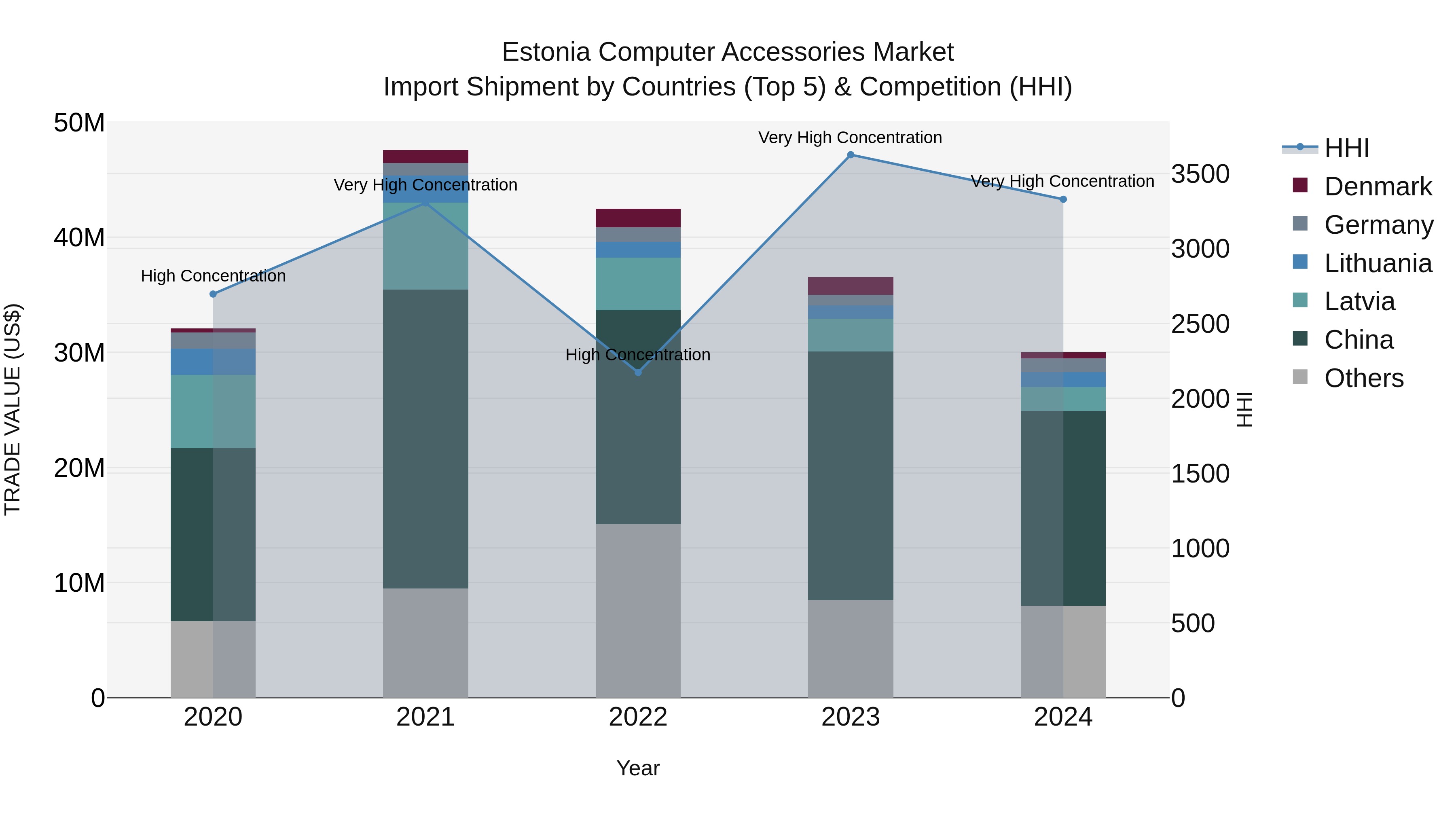 Estonia Computer Accessories Market Top 5 Importing Countries and Market Competition (HHI) Analysis