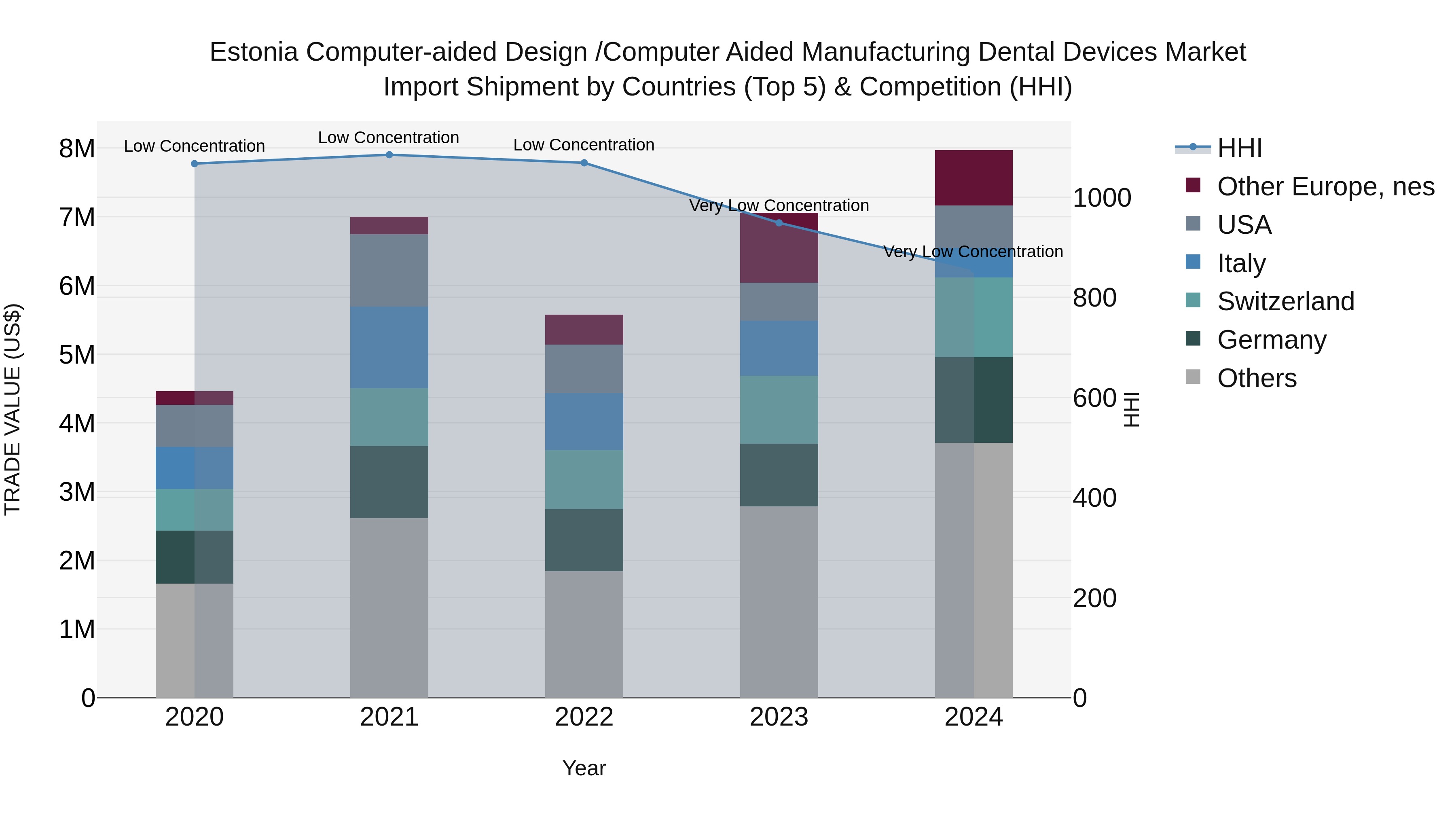 Estonia Computer-aided Design /computer Aided Manufacturing Dental Devices Market Top 5 Importing Countries and Market Competition (HHI) Analysis