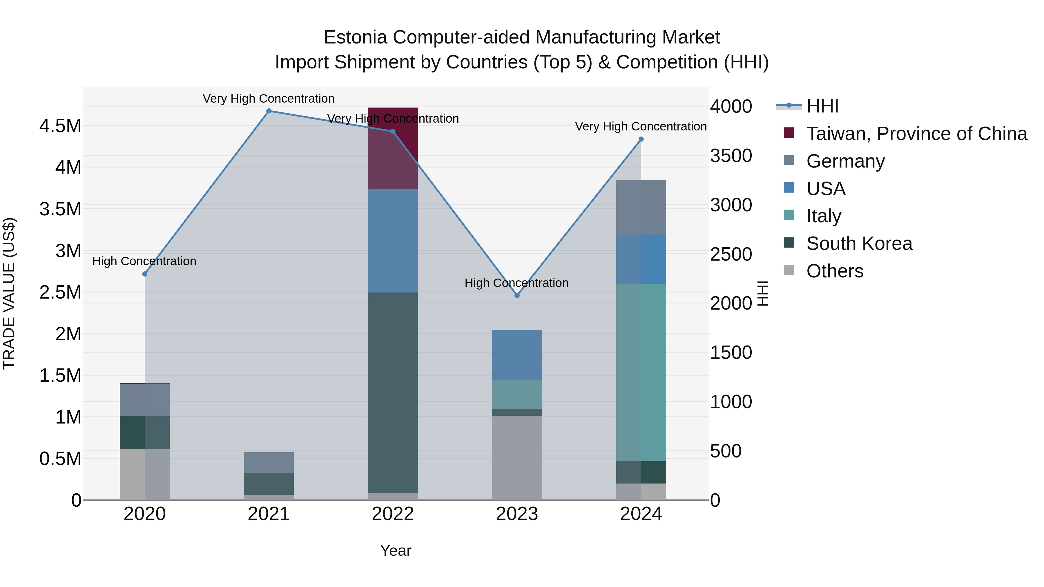 Estonia Computer-aided Manufacturing Market Top 5 Importing Countries and Market Competition (HHI) Analysis