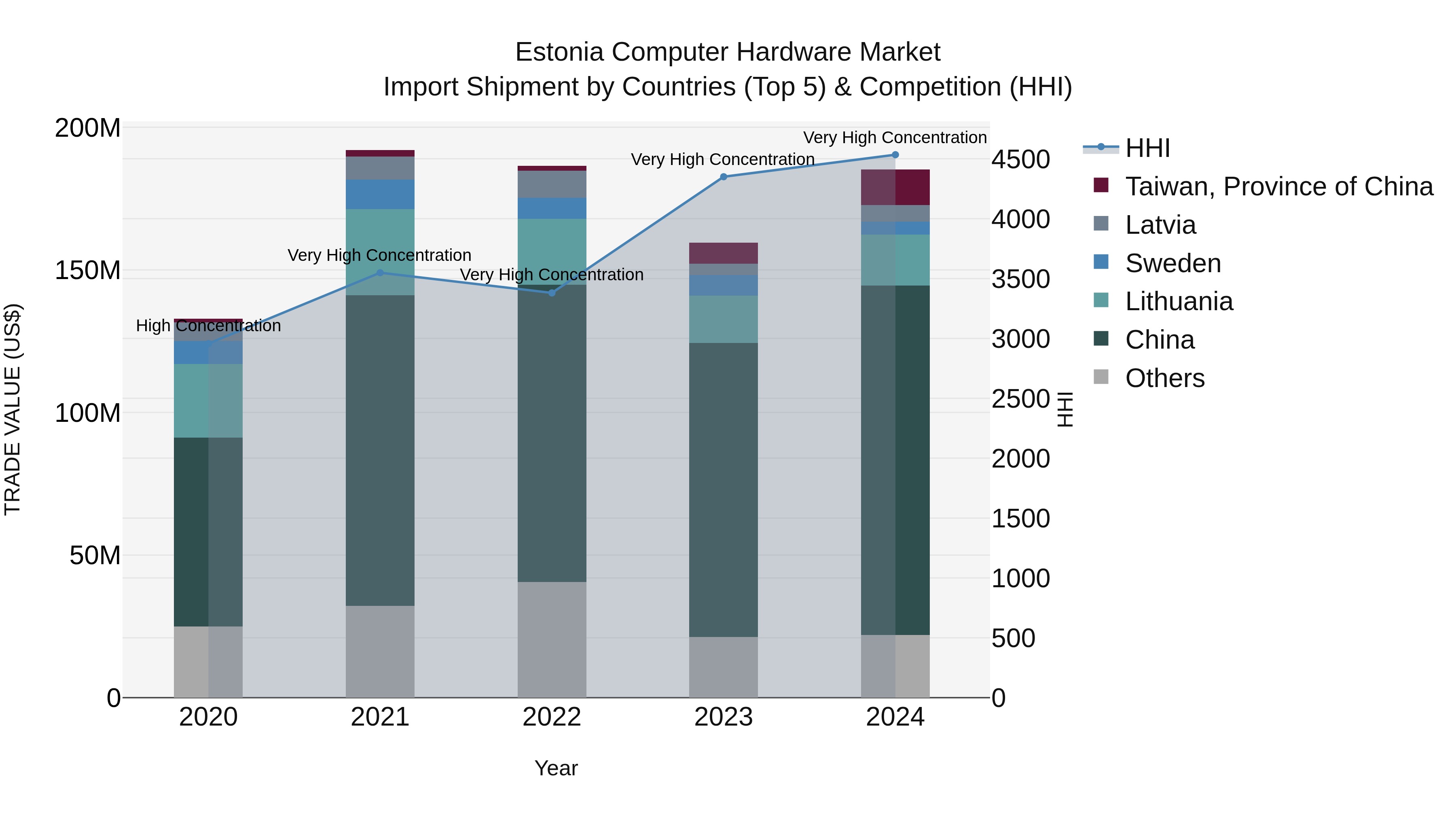 Estonia Computer Hardware Market Top 5 Importing Countries and Market Competition (HHI) Analysis
