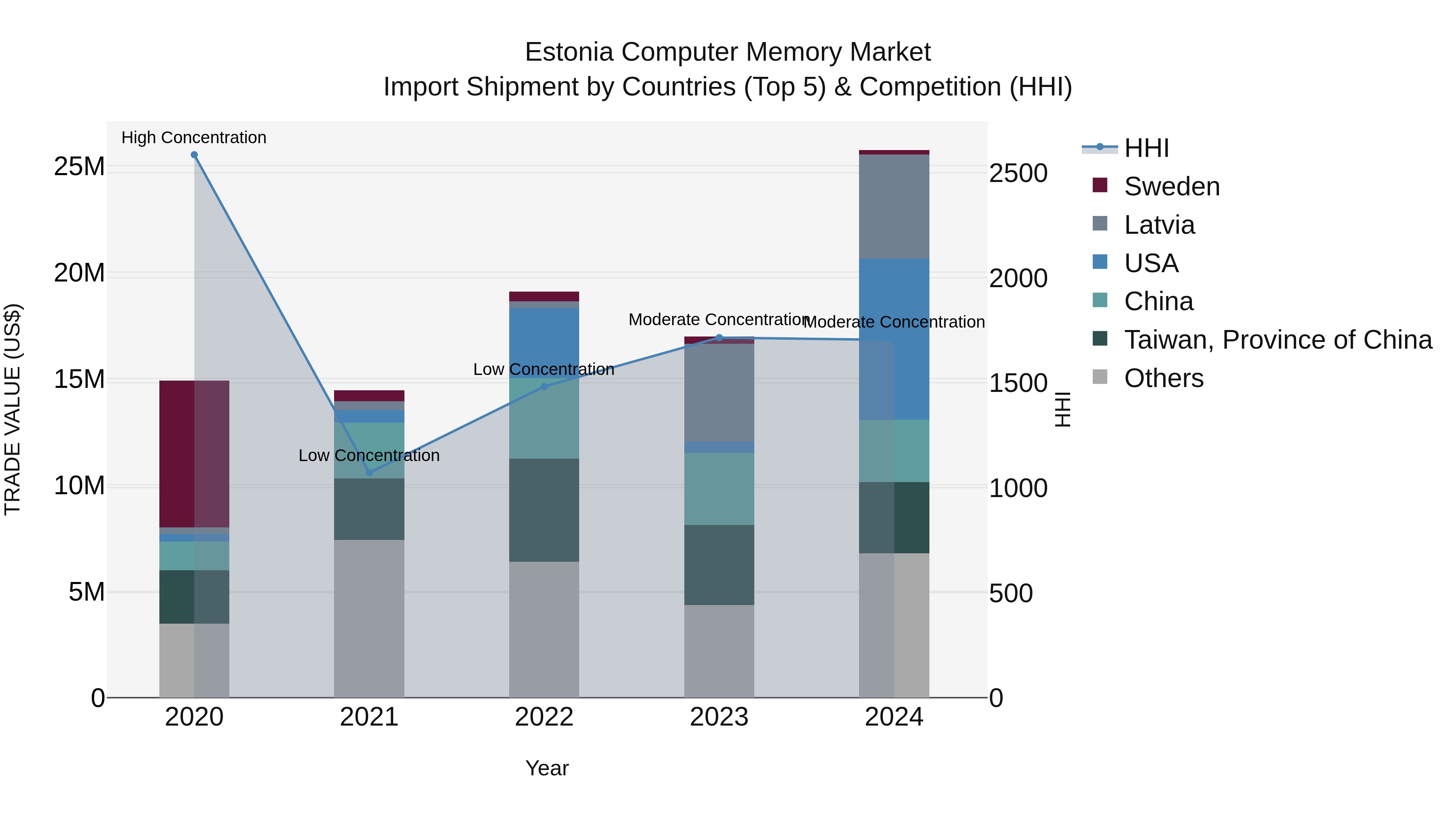 Estonia Computer Memory Market Top 5 Importing Countries and Market Competition (HHI) Analysis