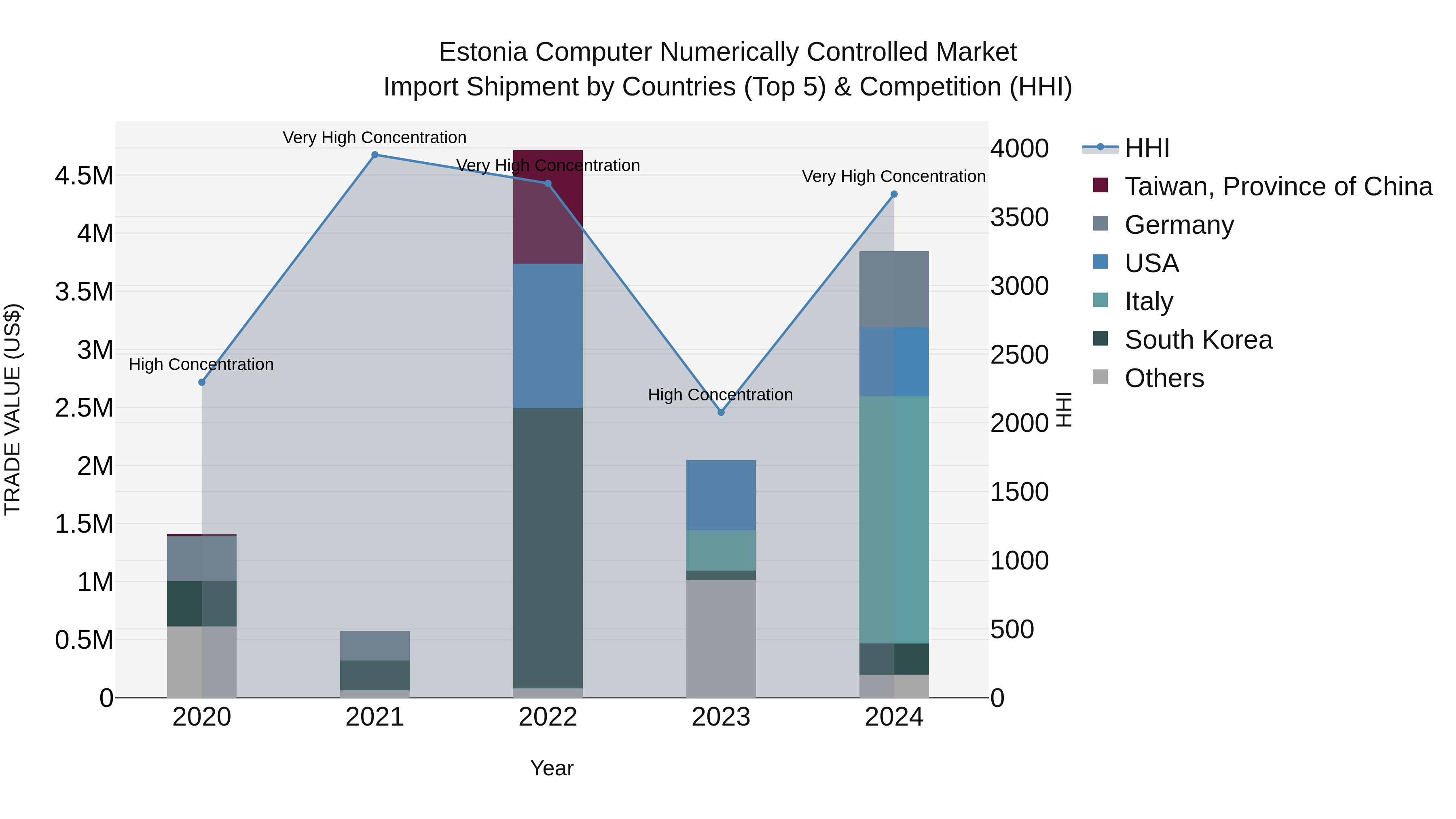 Estonia Computer Numerically Controlled Market Top 5 Importing Countries and Market Competition (HHI) Analysis