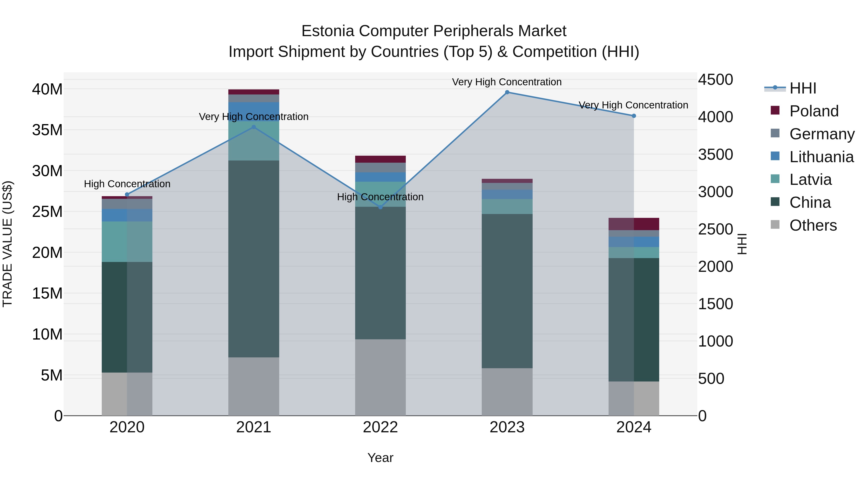 Estonia Computer Peripherals Market Top 5 Importing Countries and Market Competition (HHI) Analysis