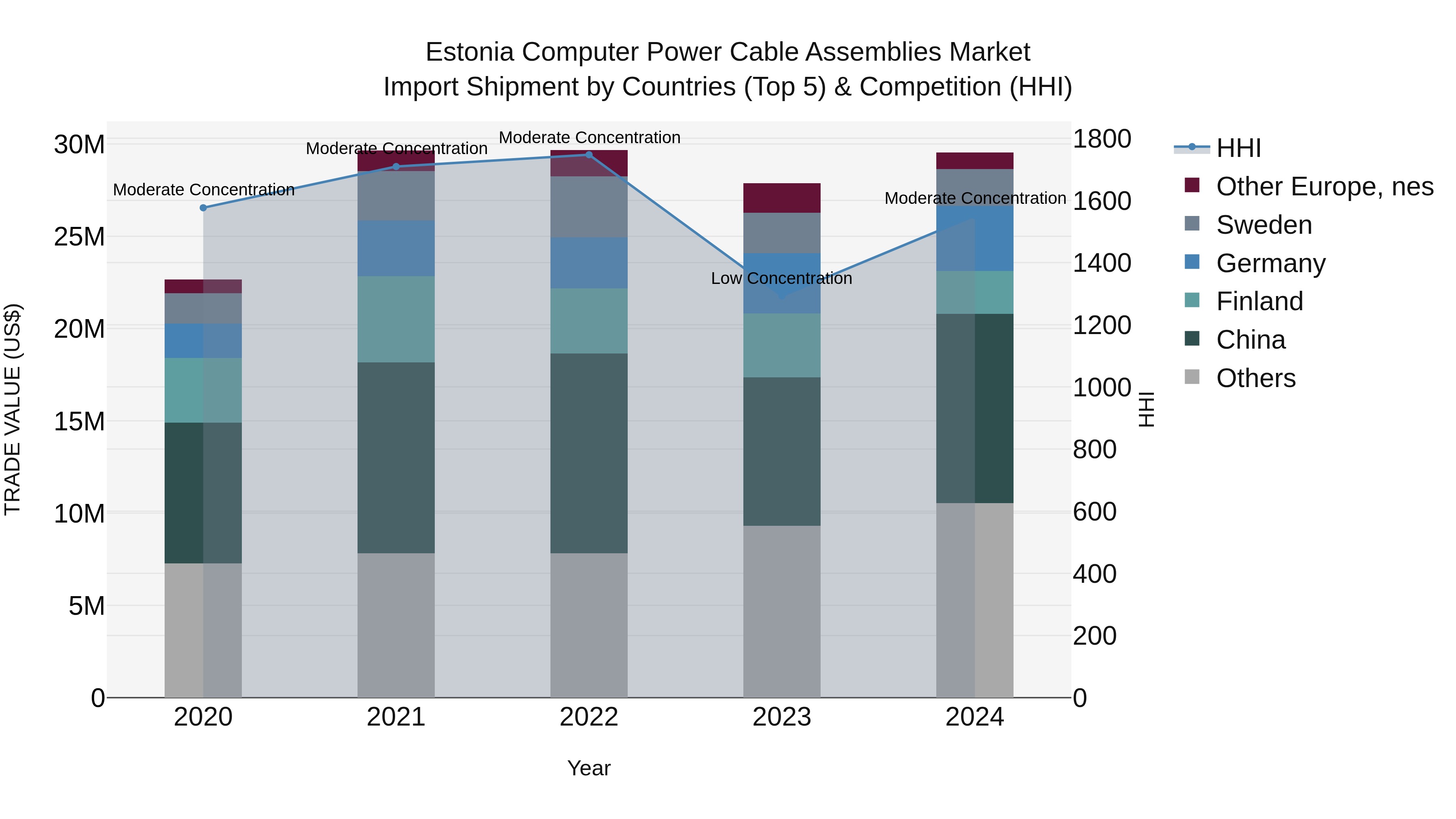 Estonia Computer Power Cable Assemblies Market Top 5 Importing Countries and Market Competition (HHI) Analysis