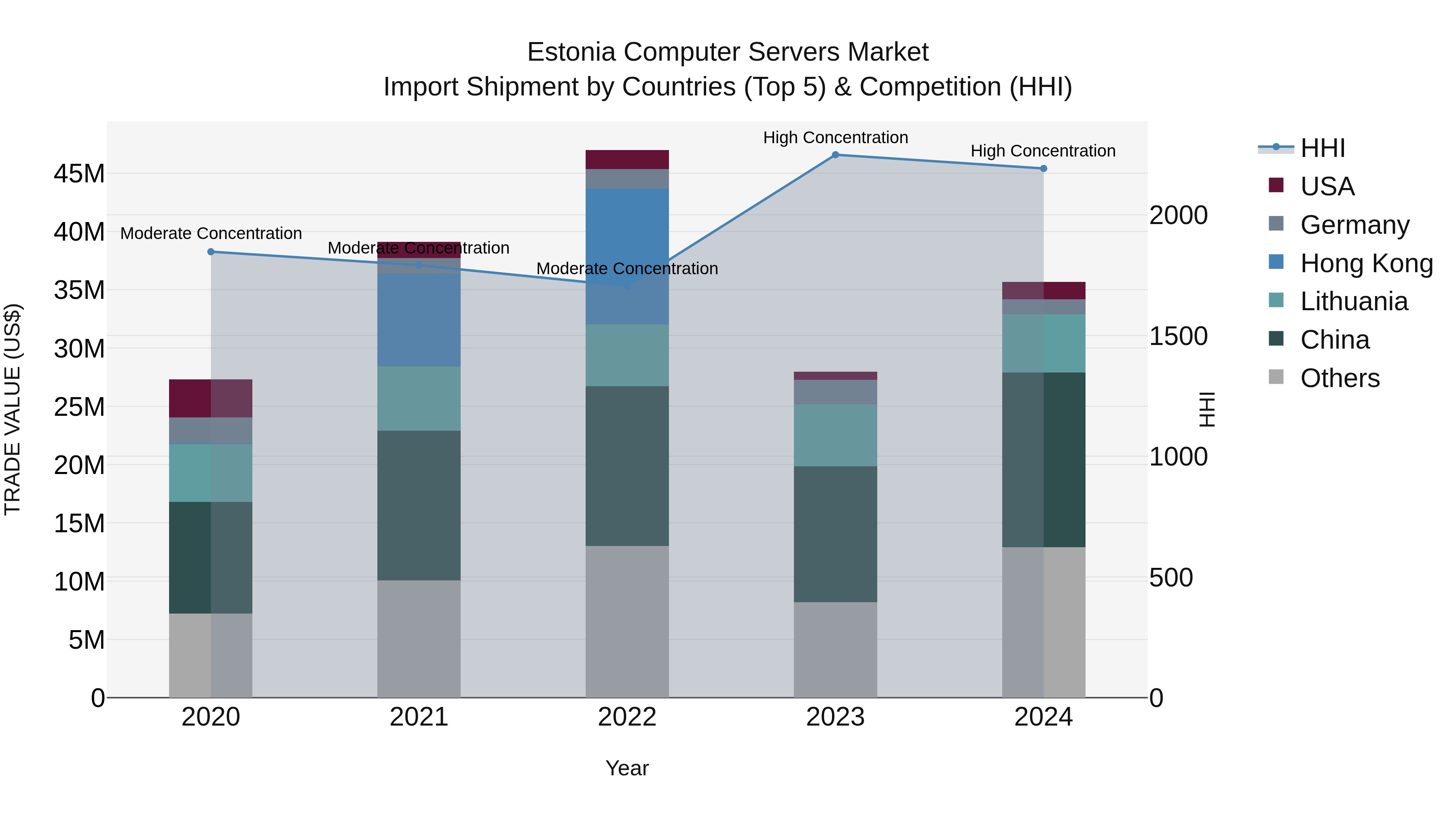 Estonia Computer Servers Market Top 5 Importing Countries and Market Competition (HHI) Analysis