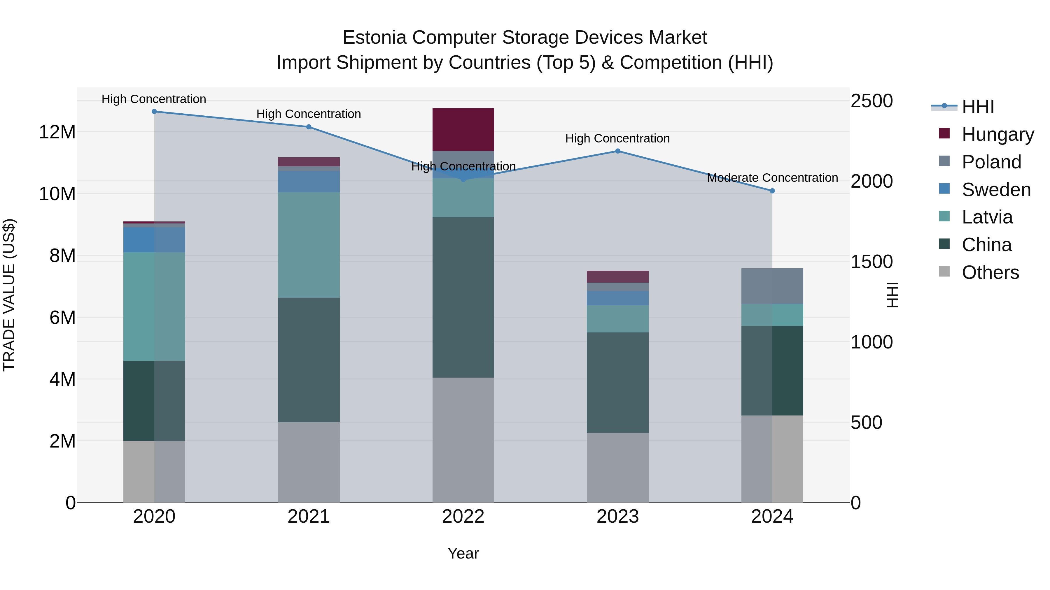 Estonia Computer Storage Devices Market Top 5 Importing Countries and Market Competition (HHI) Analysis