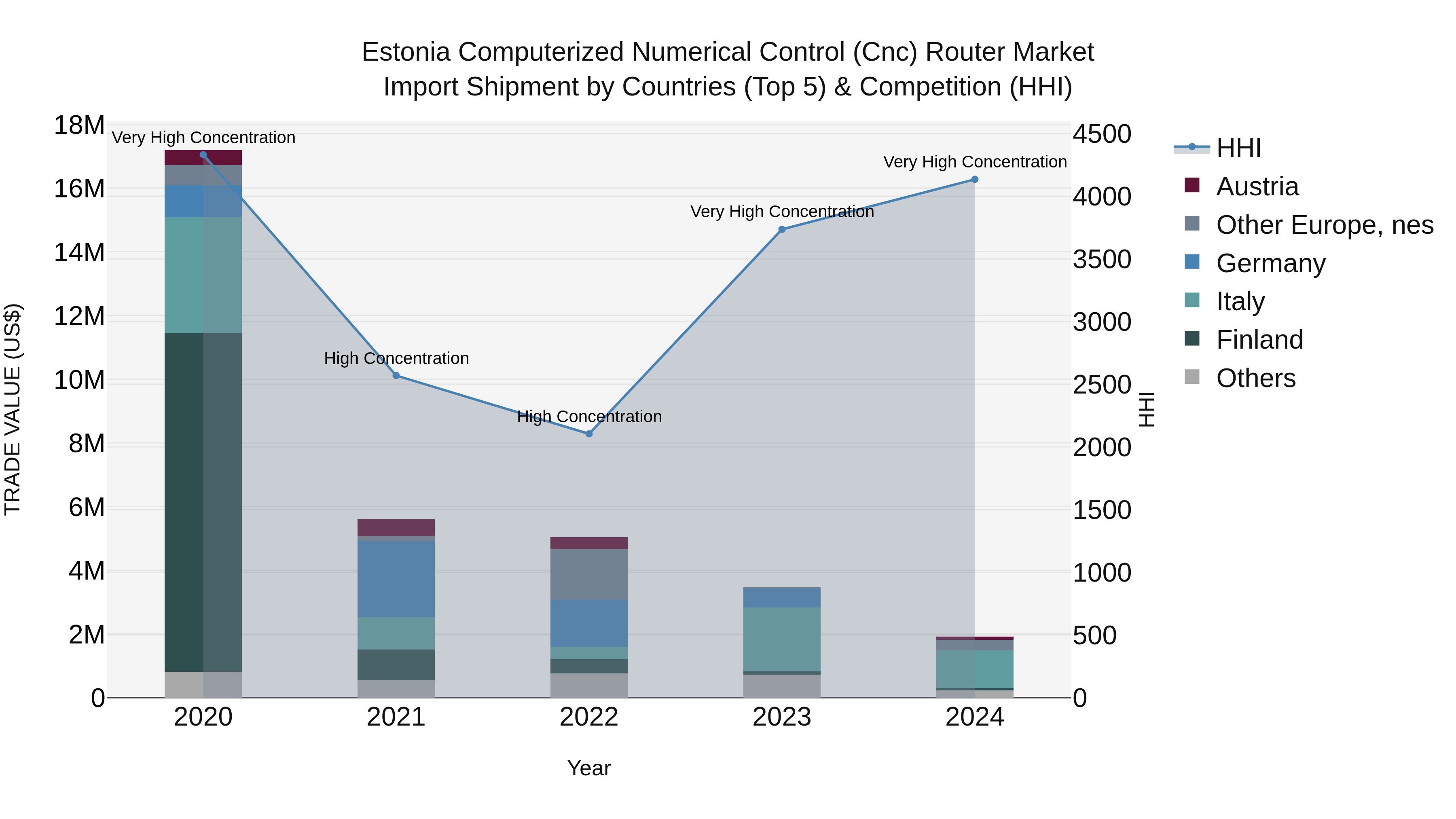 Estonia Computerized Numerical Control (Cnc) Router Market Top 5 Importing Countries and Market Competition (HHI) Analysis
