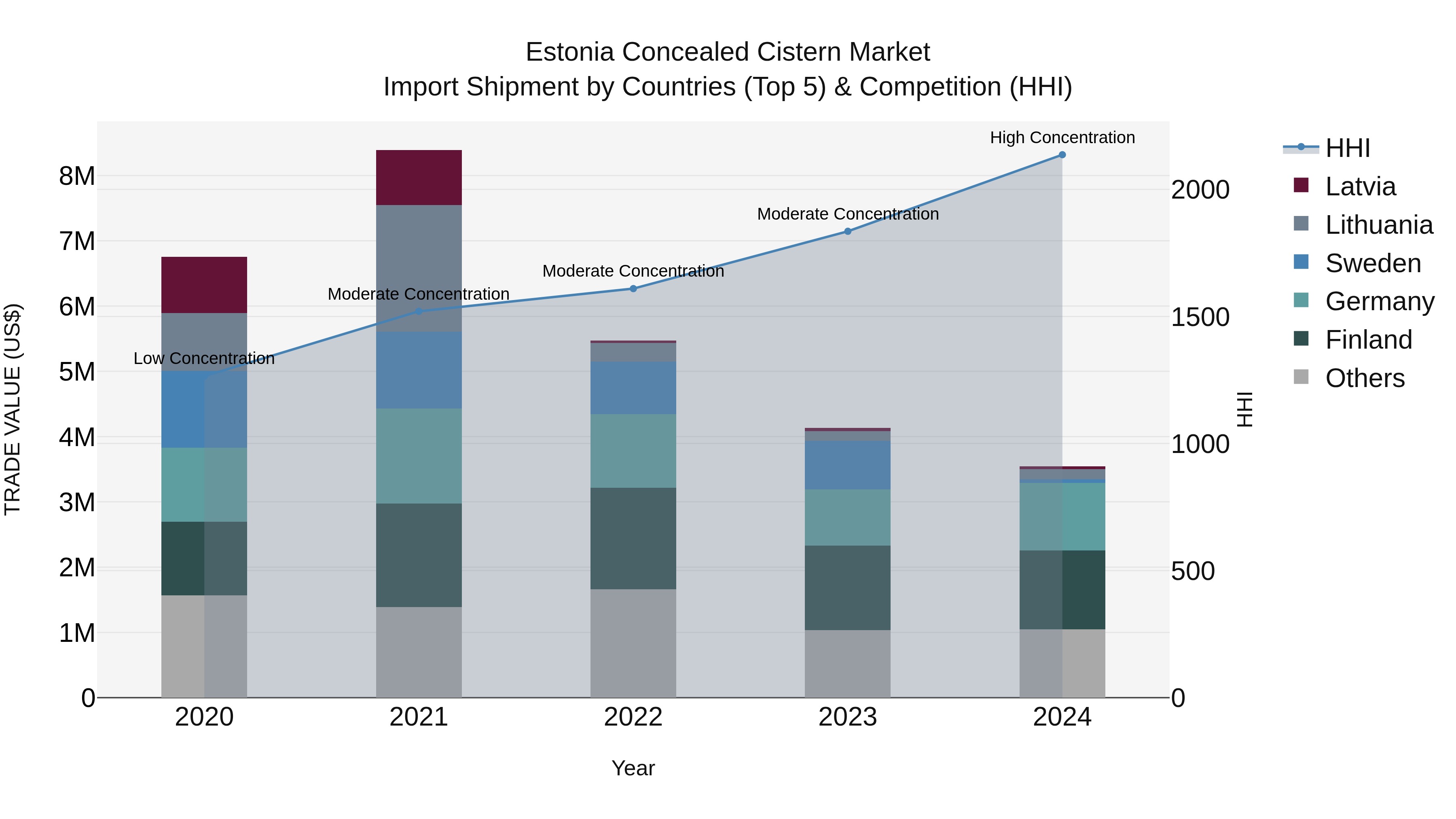 Estonia Concealed Cistern Market Top 5 Importing Countries and Market Competition (HHI) Analysis
