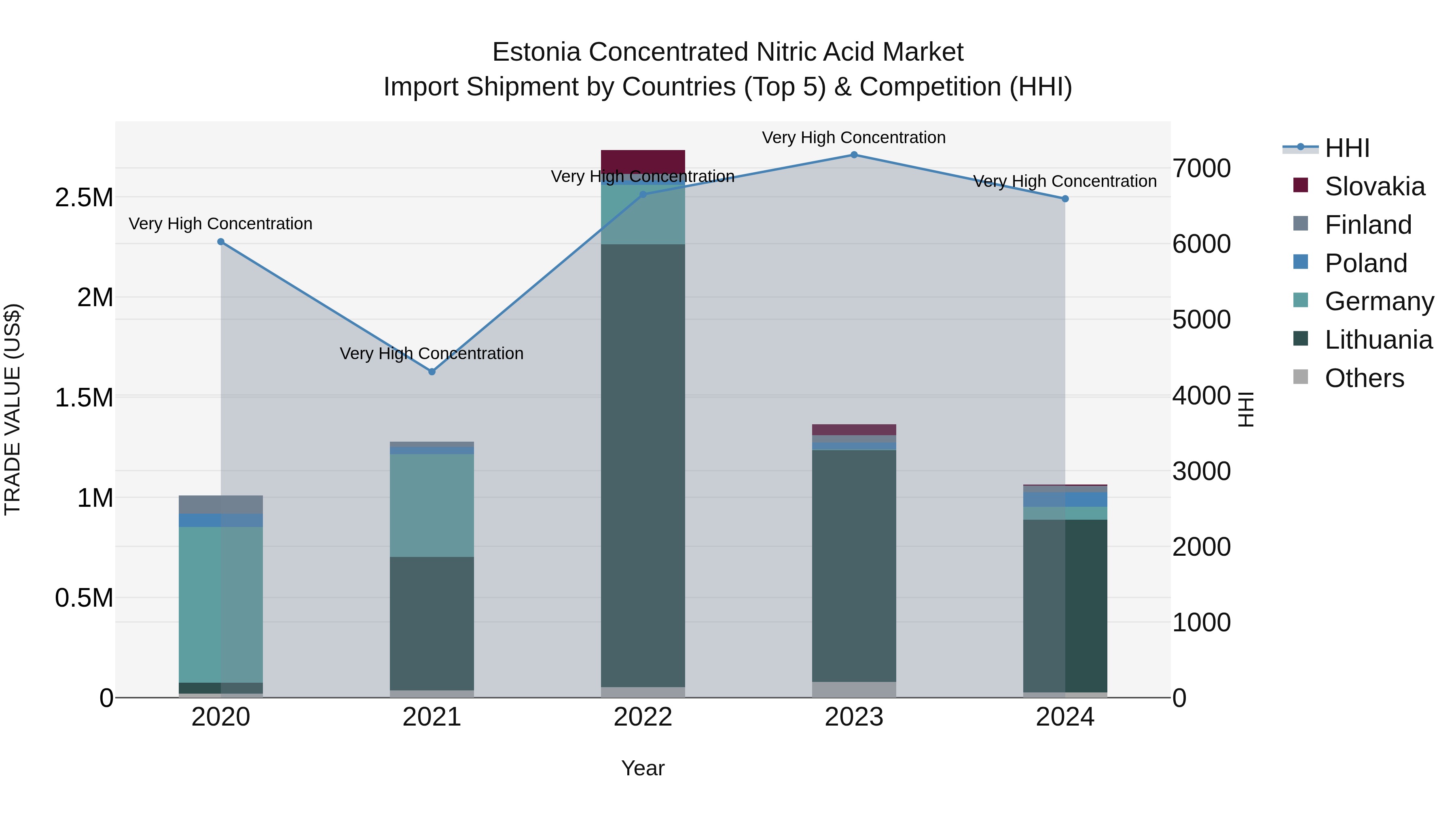 Estonia Concentrated Nitric Acid Market Top 5 Importing Countries and Market Competition (HHI) Analysis