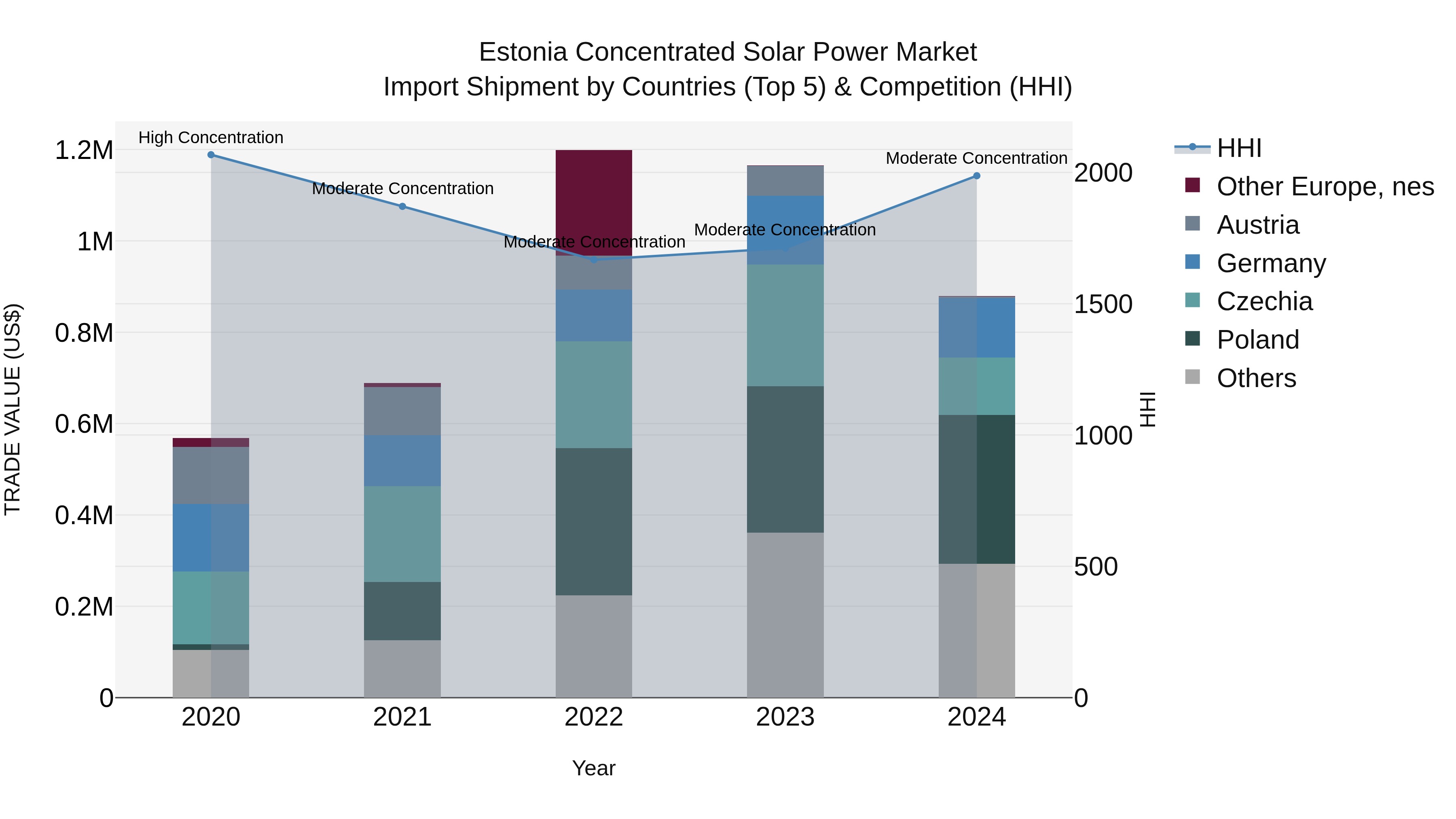 Estonia Concentrated Solar Power Market Top 5 Importing Countries and Market Competition (HHI) Analysis