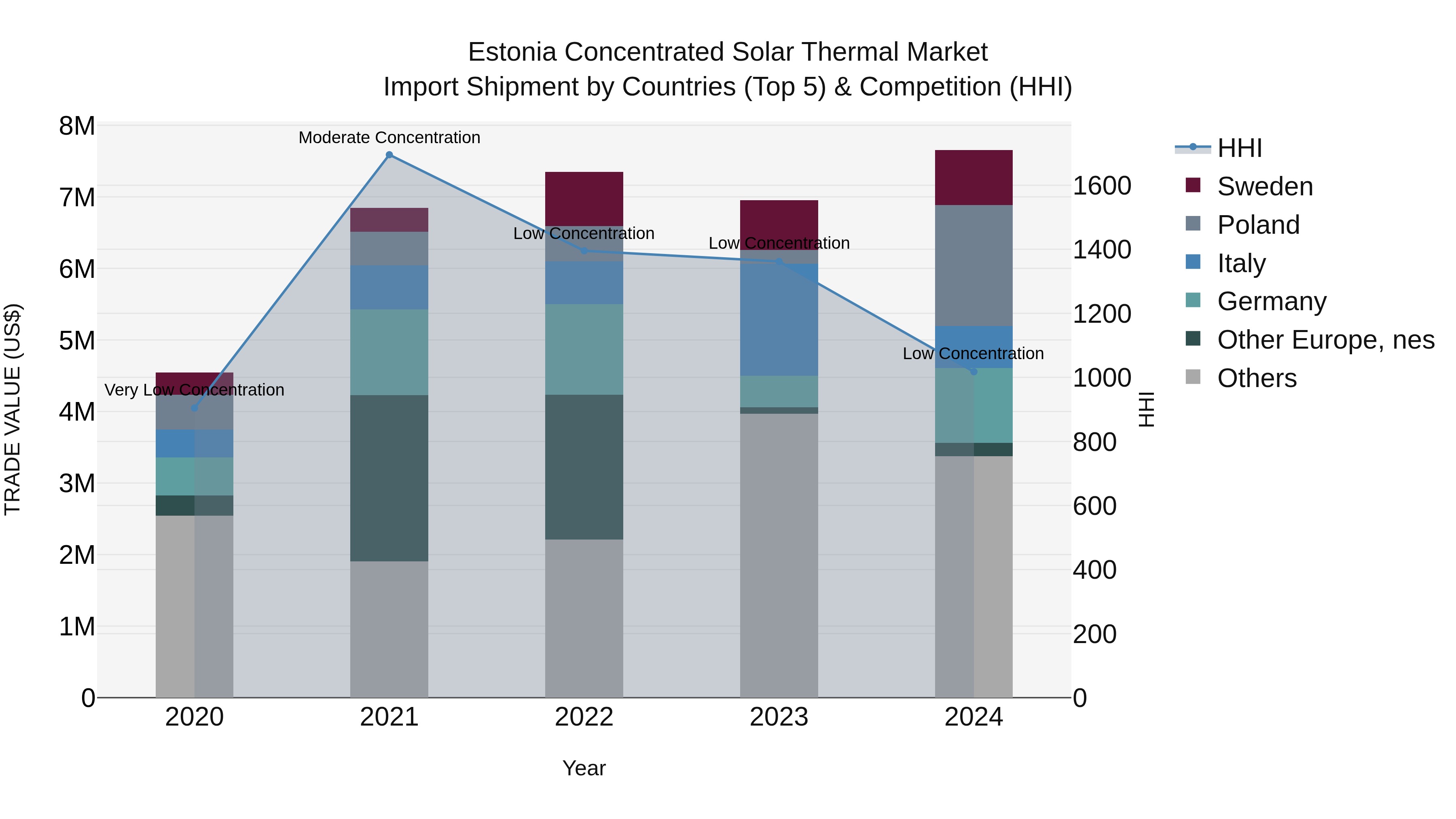 Estonia Concentrated Solar Thermal Market Top 5 Importing Countries and Market Competition (HHI) Analysis