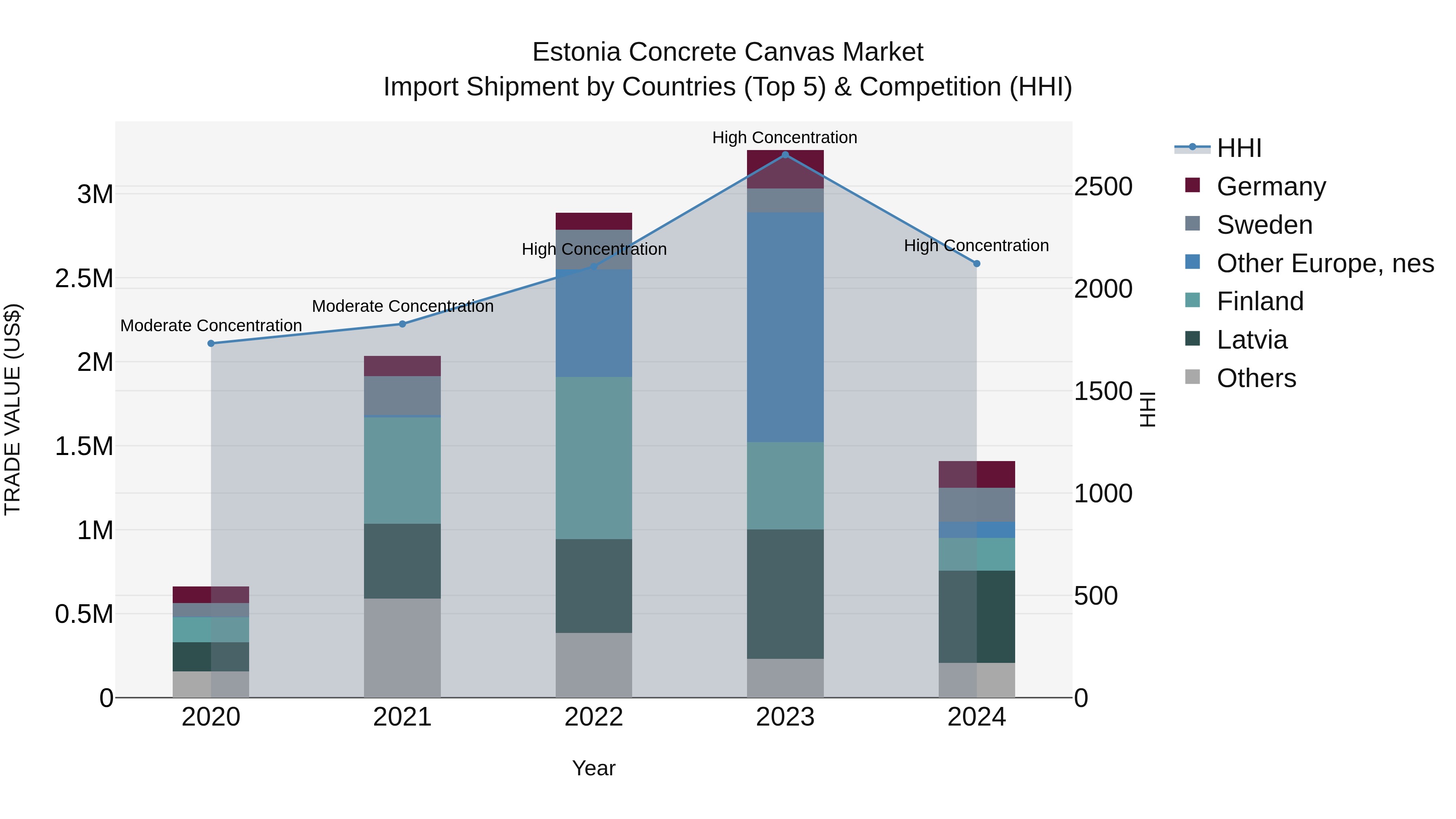 Estonia Concrete Canvas Market Top 5 Importing Countries and Market Competition (HHI) Analysis