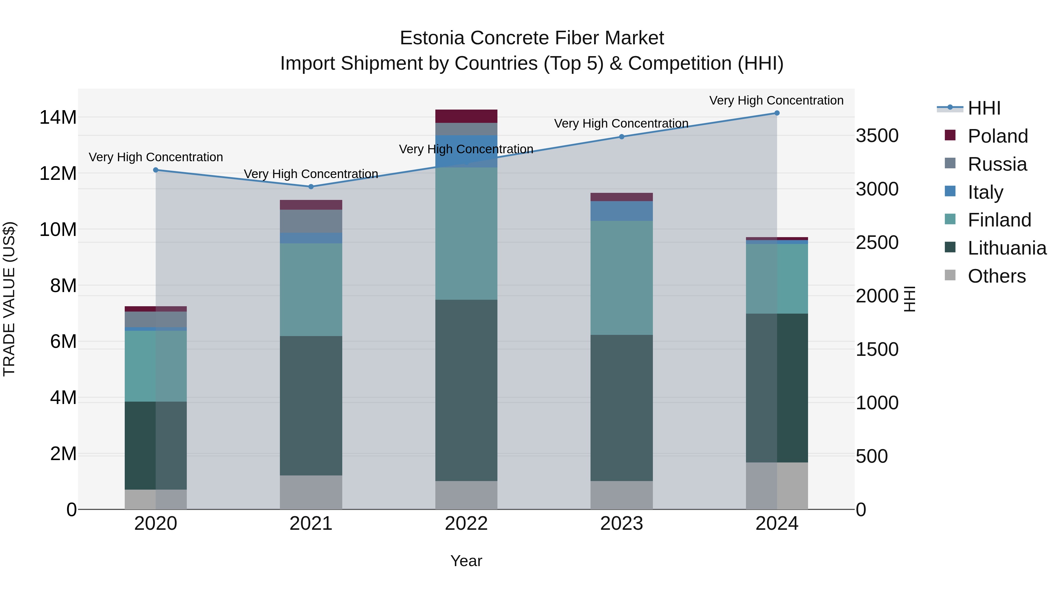 Estonia Concrete Fiber Market Top 5 Importing Countries and Market Competition (HHI) Analysis