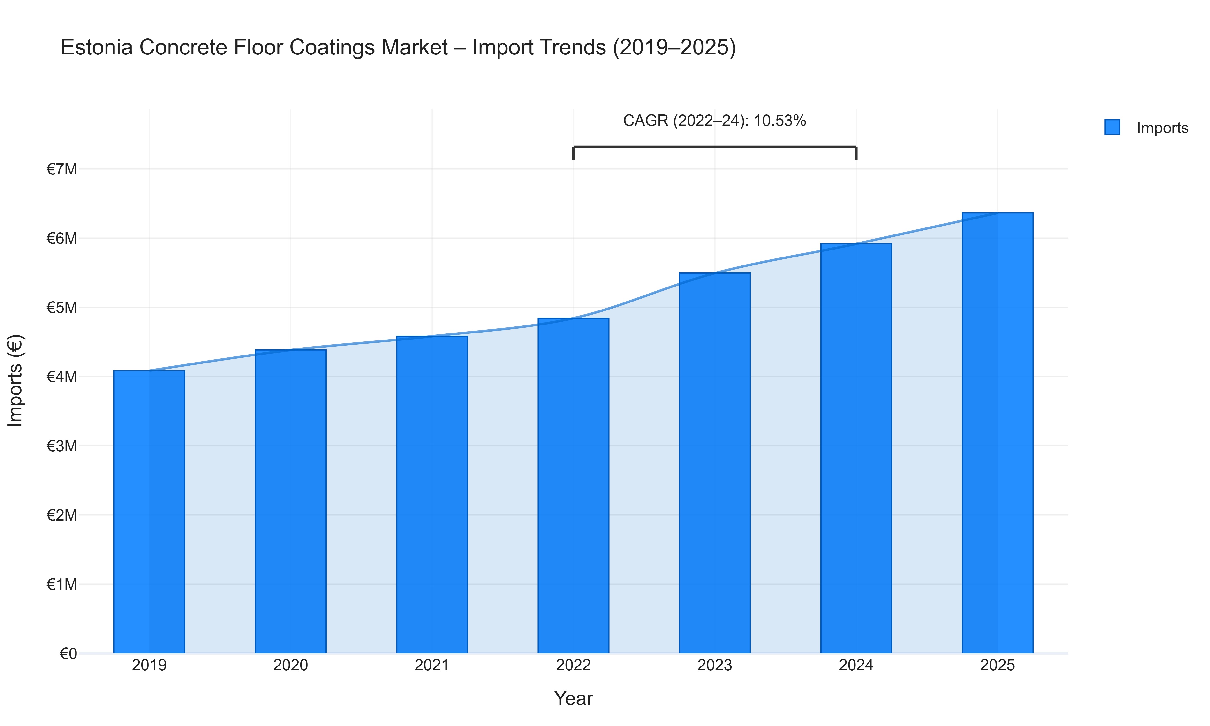 Estonia Concrete Floor Coatings Market - Import Trends (2019-2025)
