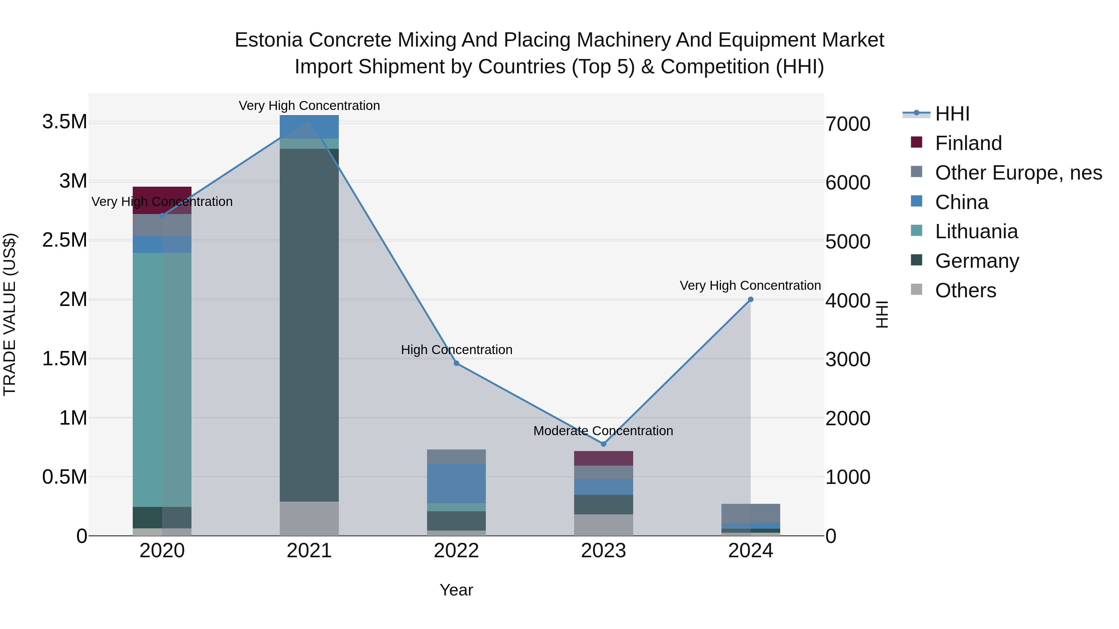 Estonia Concrete Mixing and Placing Machinery and Equipment Market Top 5 Importing Countries and Market Competition (HHI) Analysis