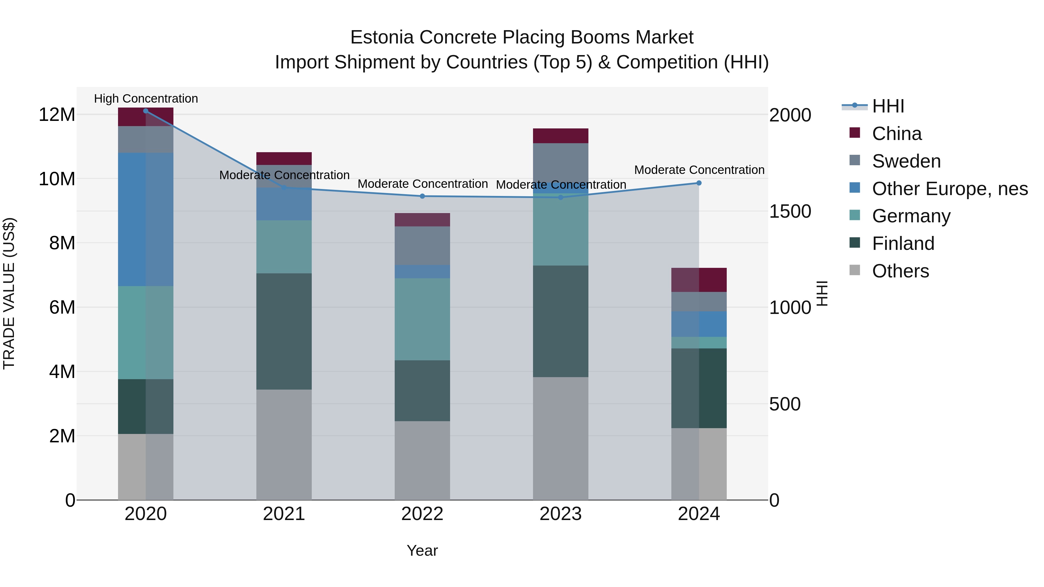 Estonia Concrete Placing Booms Market Top 5 Importing Countries and Market Competition (HHI) Analysis