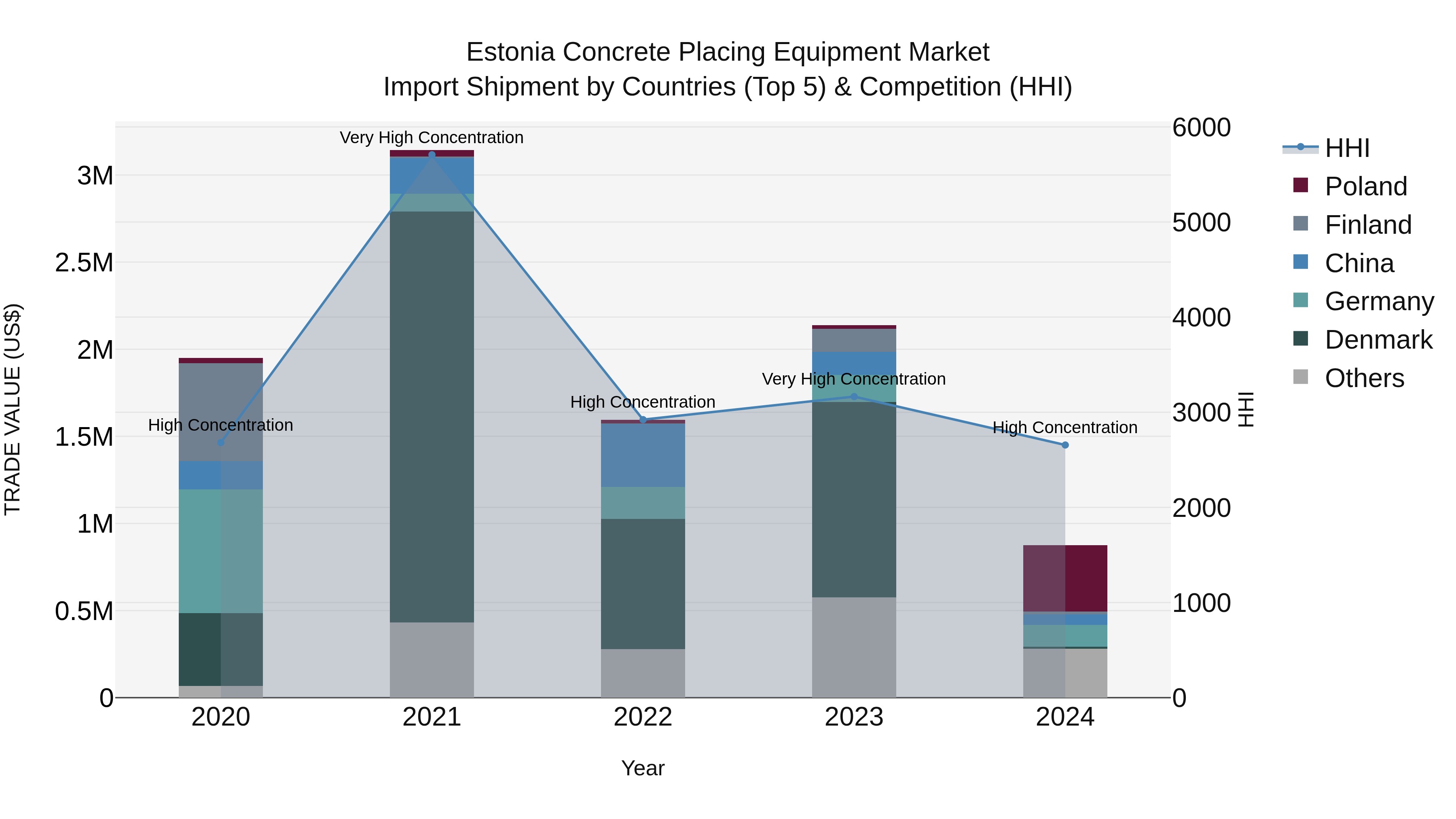 Estonia Concrete Placing Equipment Market Top 5 Importing Countries and Market Competition (HHI) Analysis