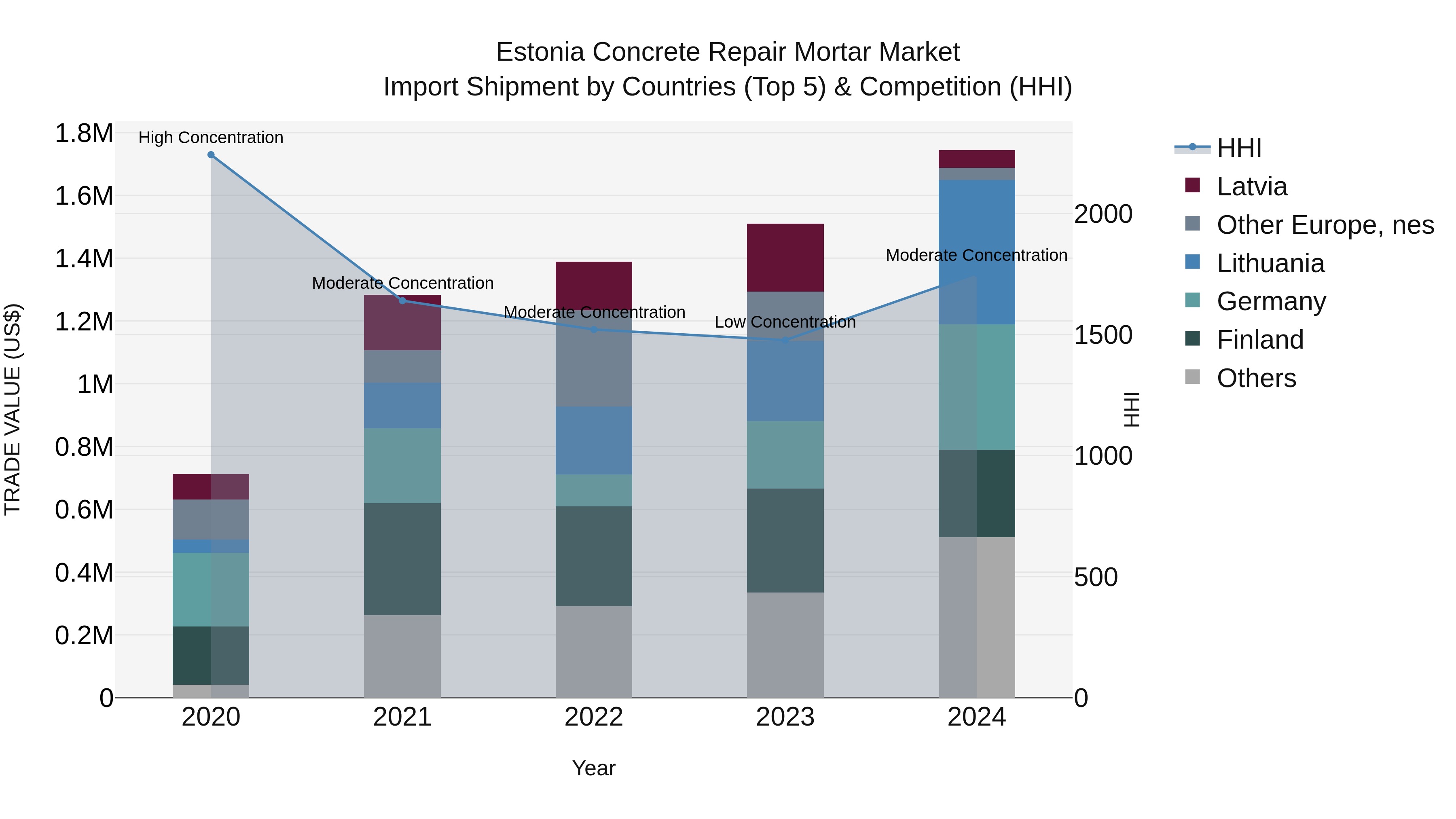 Estonia Concrete Repair Mortar Market Top 5 Importing Countries and Market Competition (HHI) Analysis