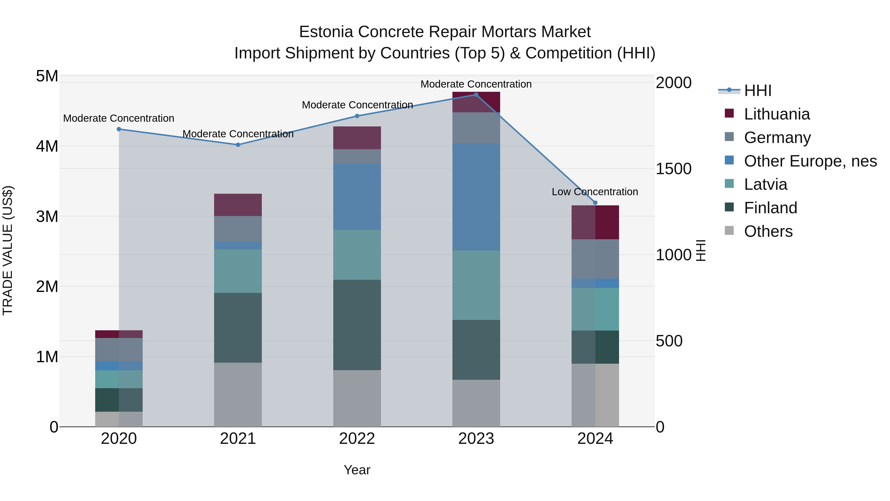 Estonia Concrete Repair Mortars Market Top 5 Importing Countries and Market Competition (HHI) Analysis