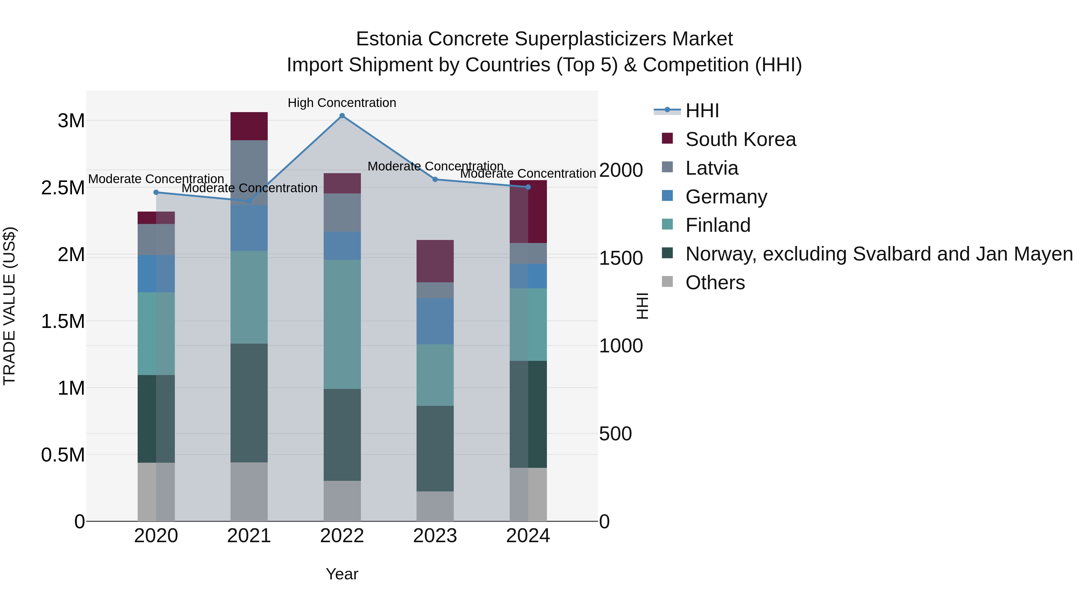 Estonia Concrete Superplasticizers Market Top 5 Importing Countries and Market Competition (HHI) Analysis