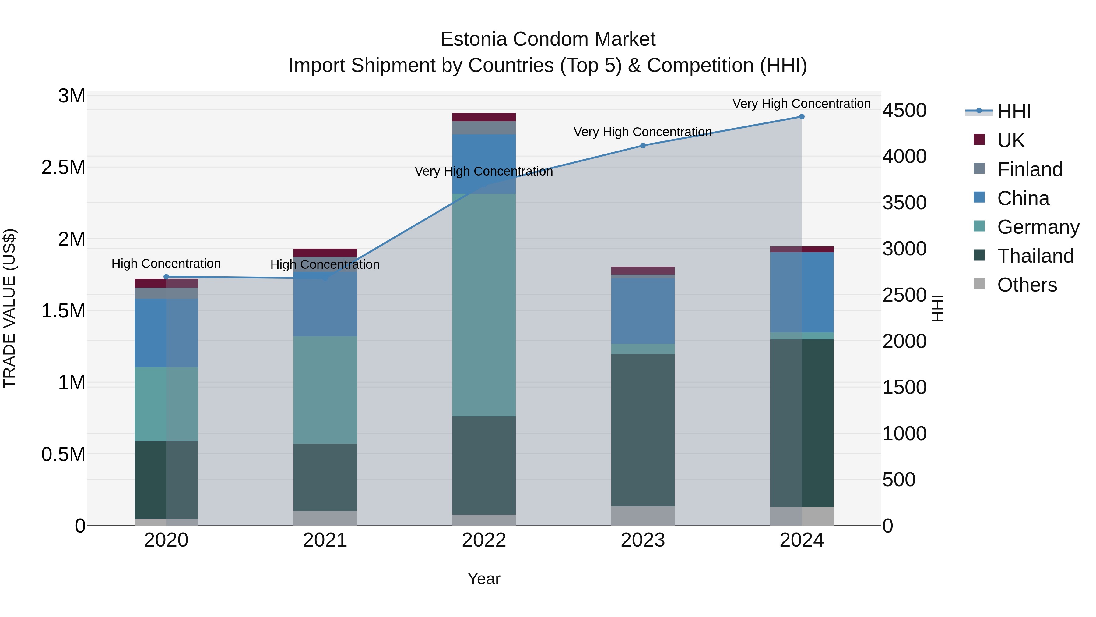 Estonia Condom Market Top 5 Importing Countries and Market Competition (HHI) Analysis