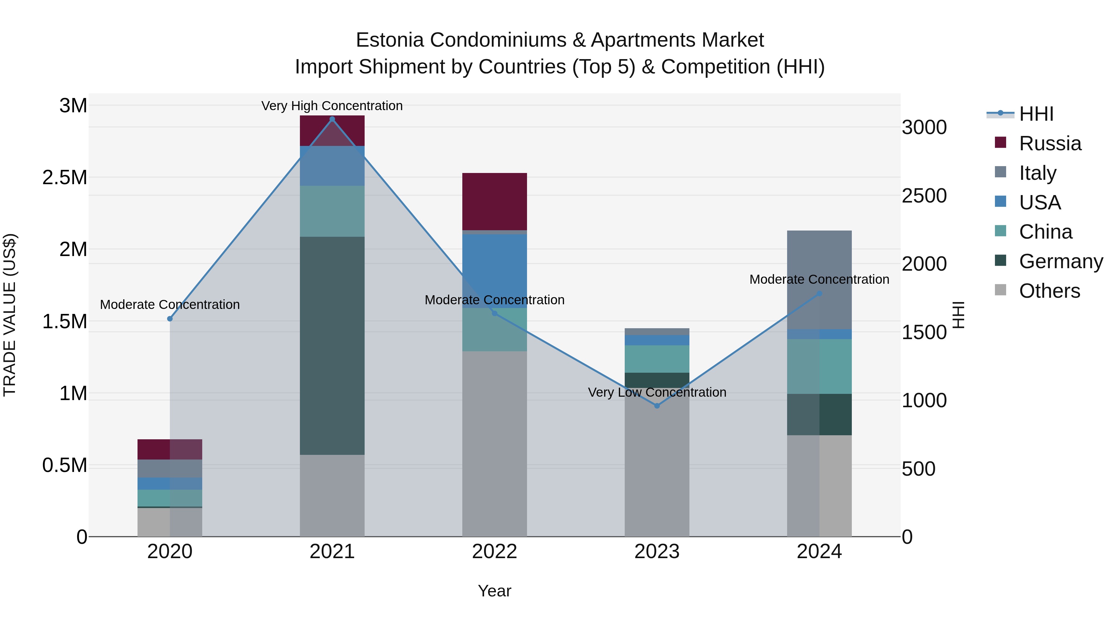 Estonia Condominiums & Apartments Market Top 5 Importing Countries and Market Competition (HHI) Analysis