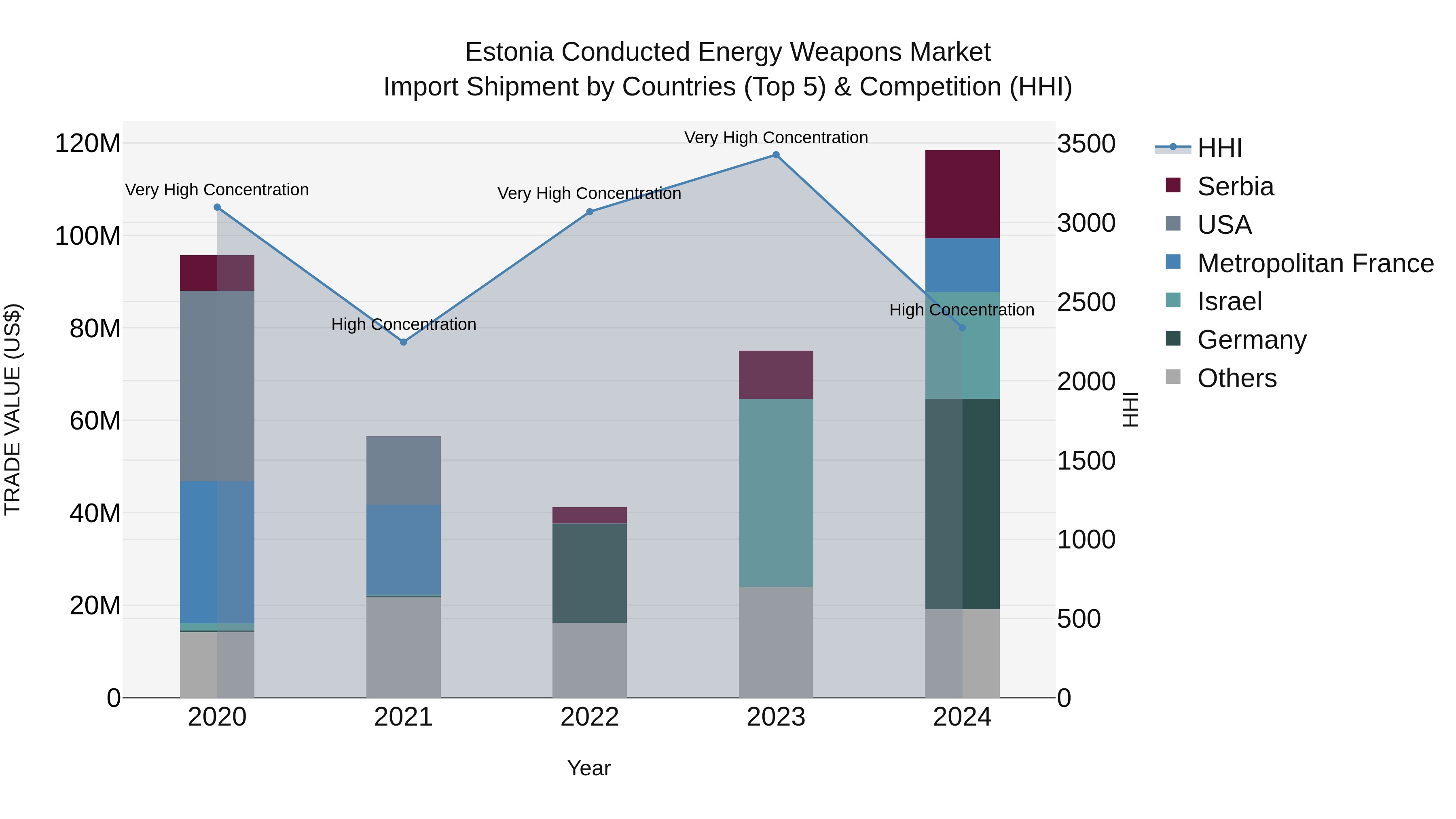 Estonia Conducted Energy Weapons Market Top 5 Importing Countries and Market Competition (HHI) Analysis