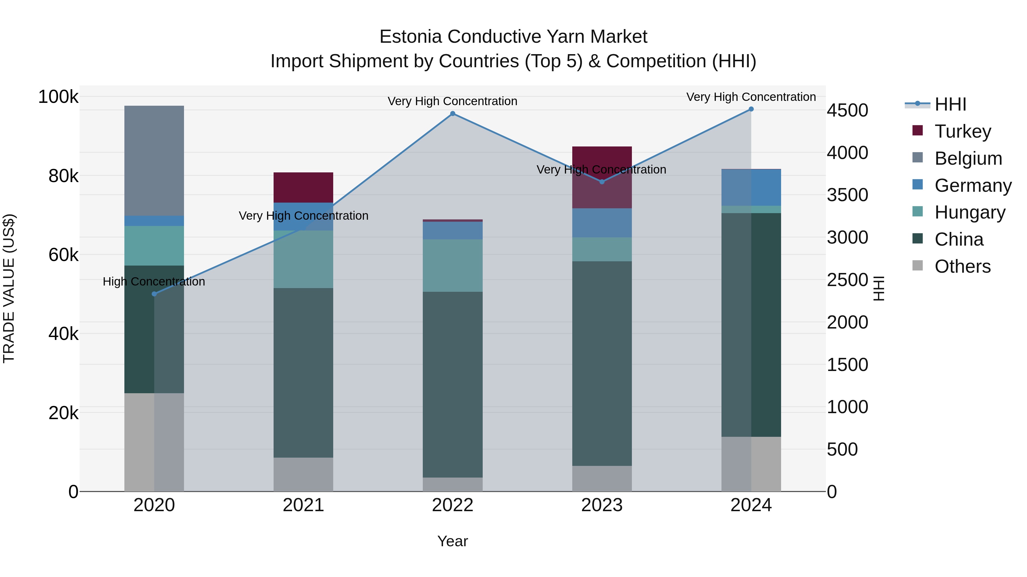 Estonia Conductive Yarn Market Top 5 Importing Countries and Market Competition (HHI) Analysis
