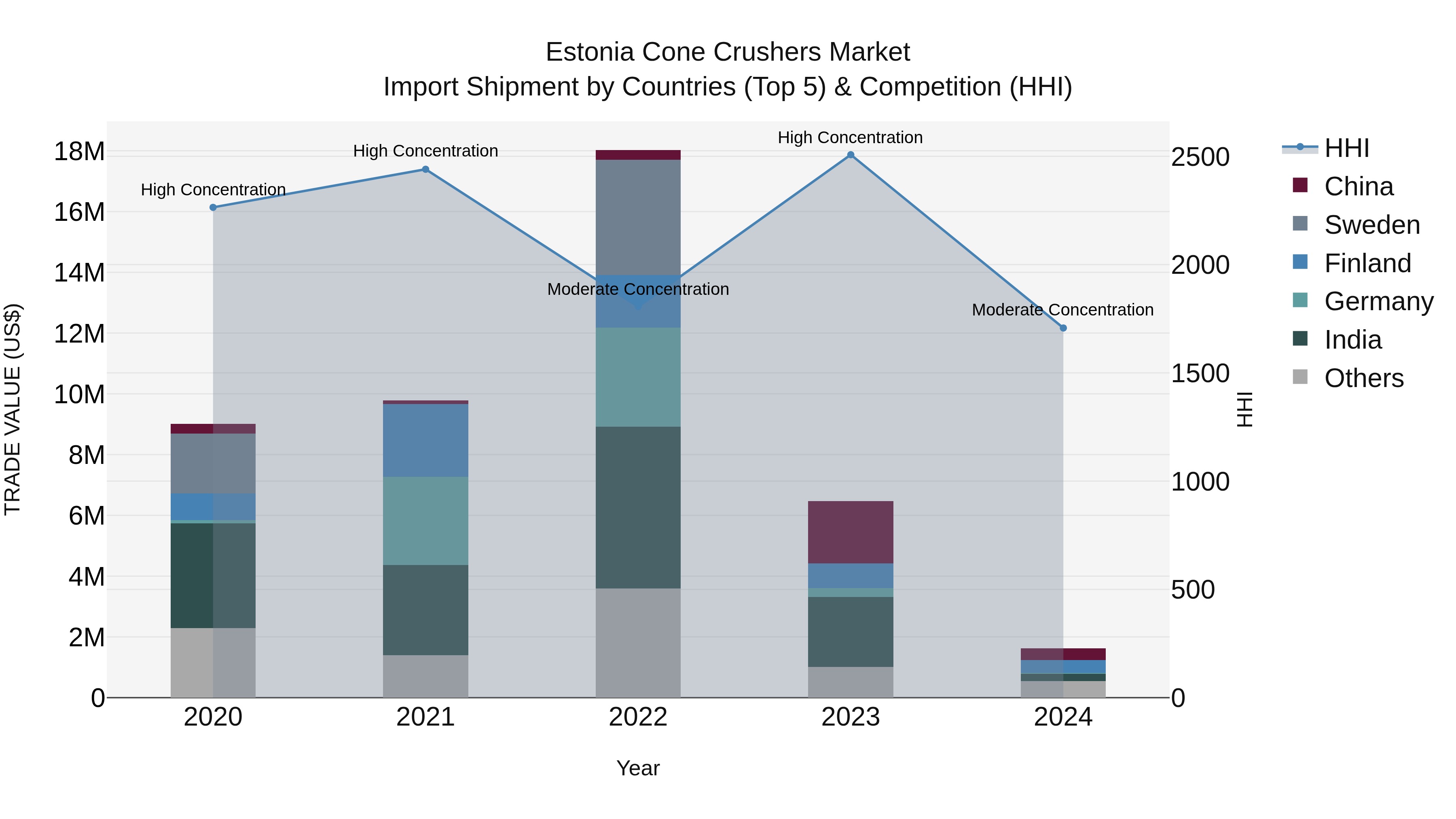 Estonia Cone Crushers Market Top 5 Importing Countries and Market Competition (HHI) Analysis