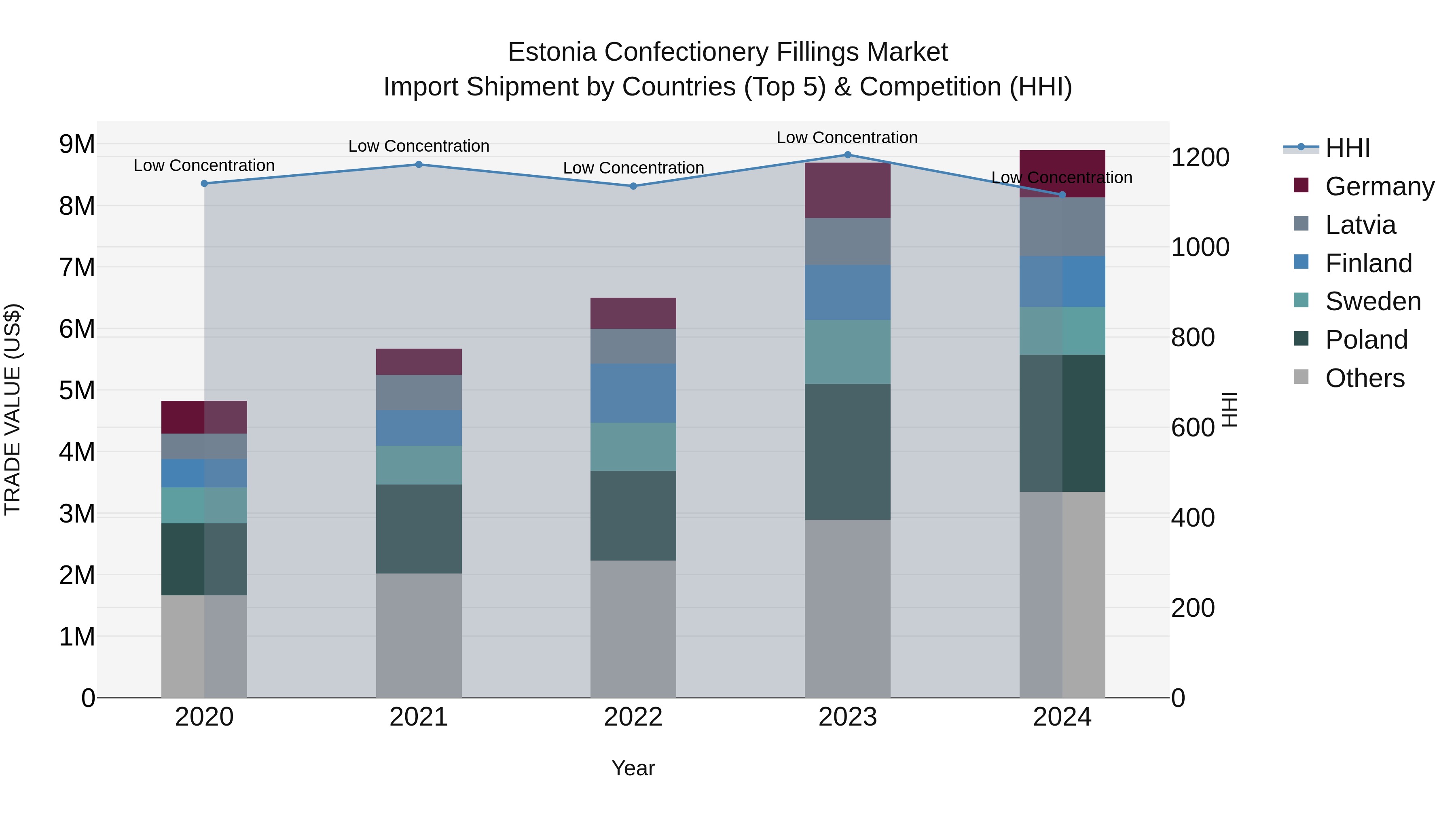 Estonia Confectionery Fillings Market Top 5 Importing Countries and Market Competition (HHI) Analysis