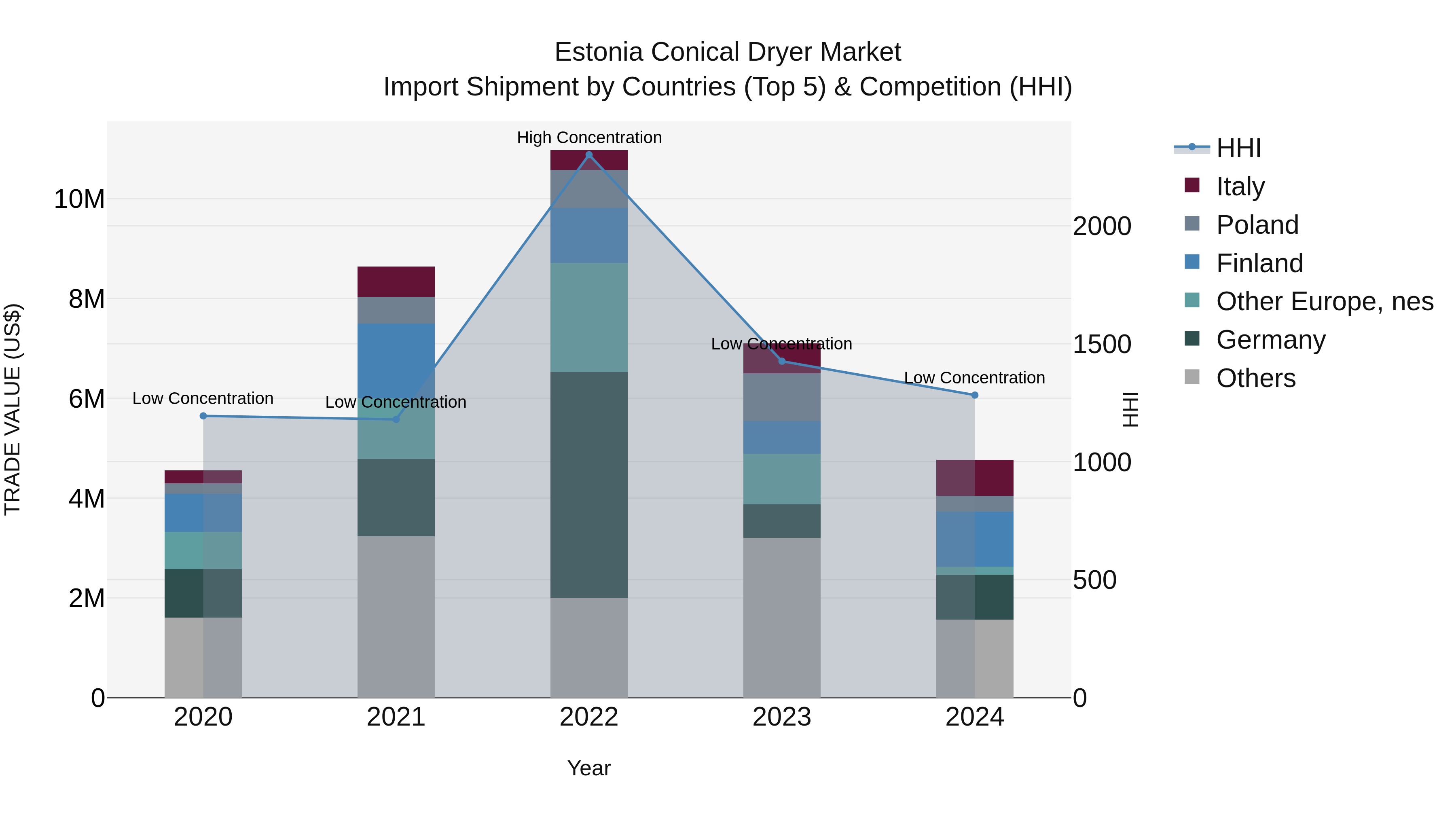 Estonia Conical Dryer Market Top 5 Importing Countries and Market Competition (HHI) Analysis