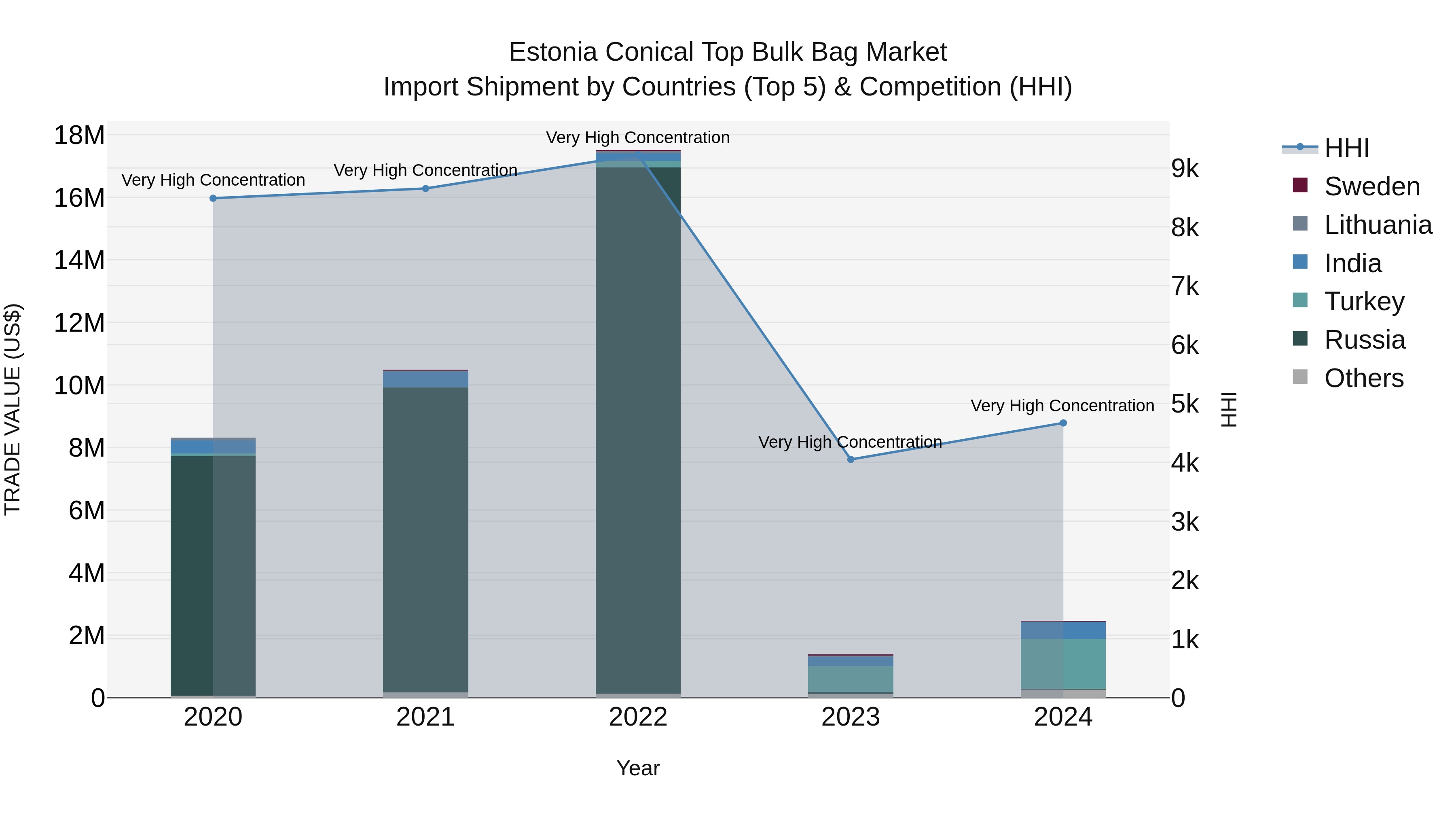Estonia Conical Top Bulk Bag Market Top 5 Importing Countries and Market Competition (HHI) Analysis