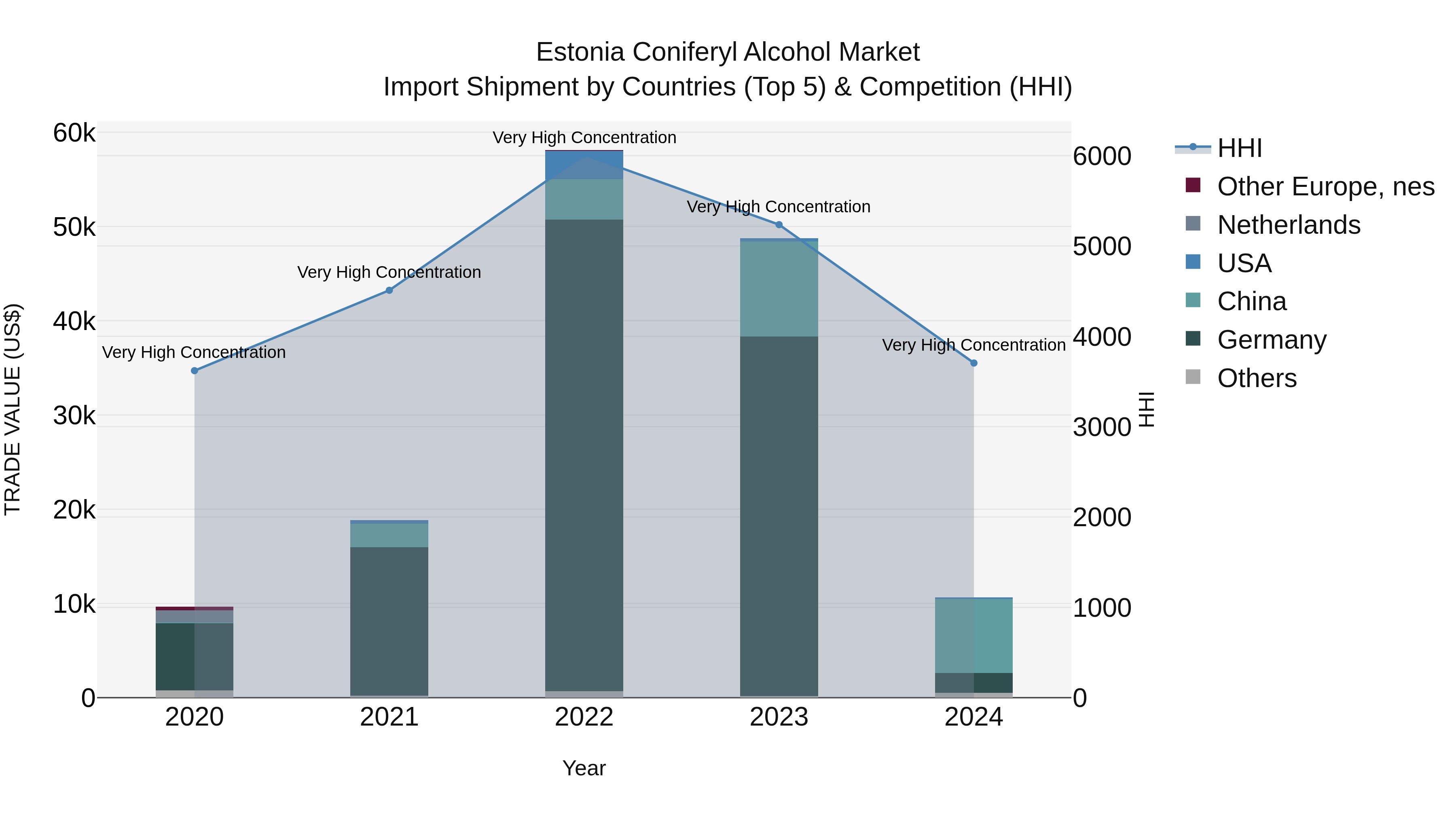 Estonia Coniferyl Alcohol Market Top 5 Importing Countries and Market Competition (HHI) Analysis