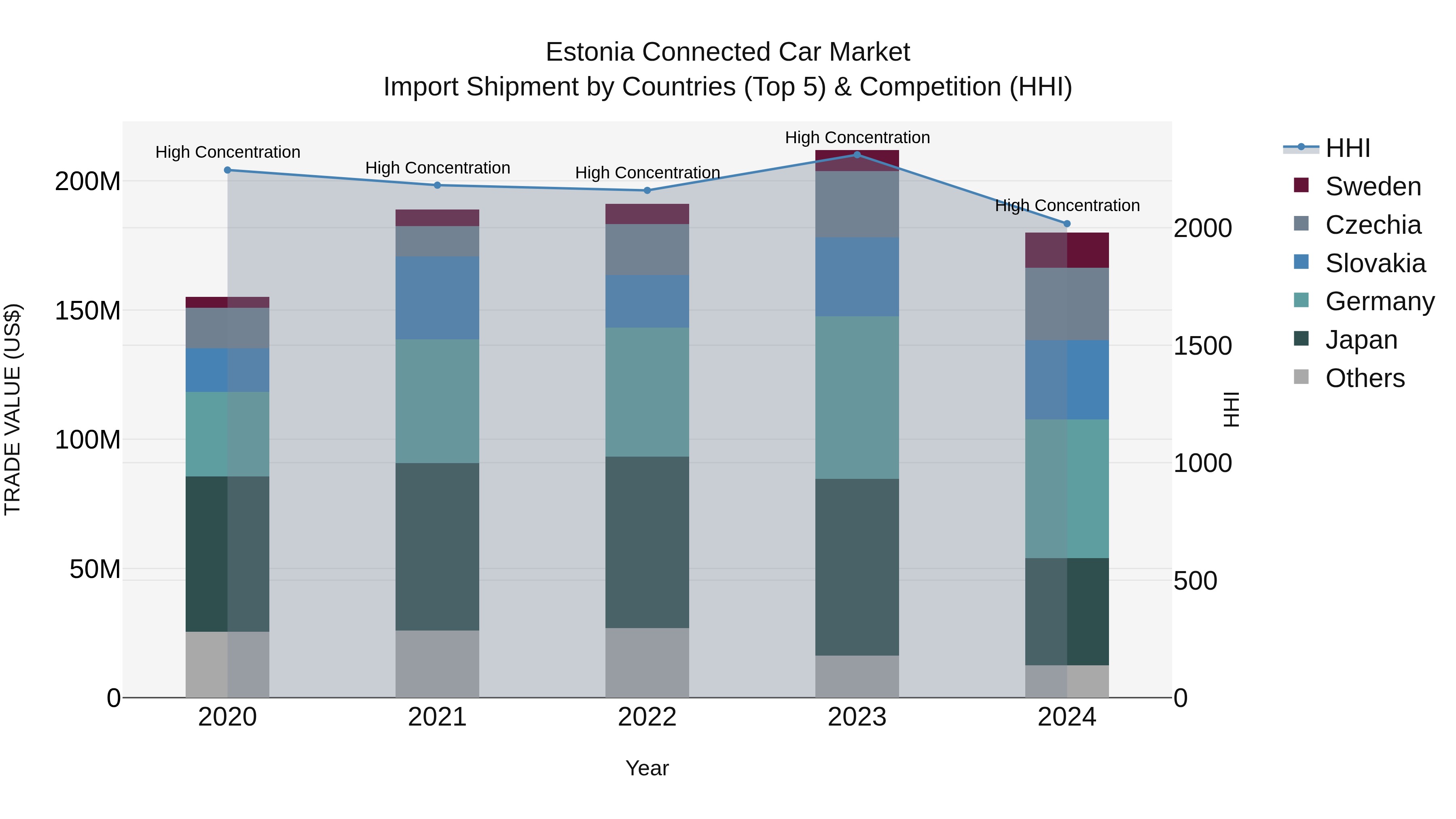 Estonia Connected Car Market Top 5 Importing Countries and Market Competition (HHI) Analysis