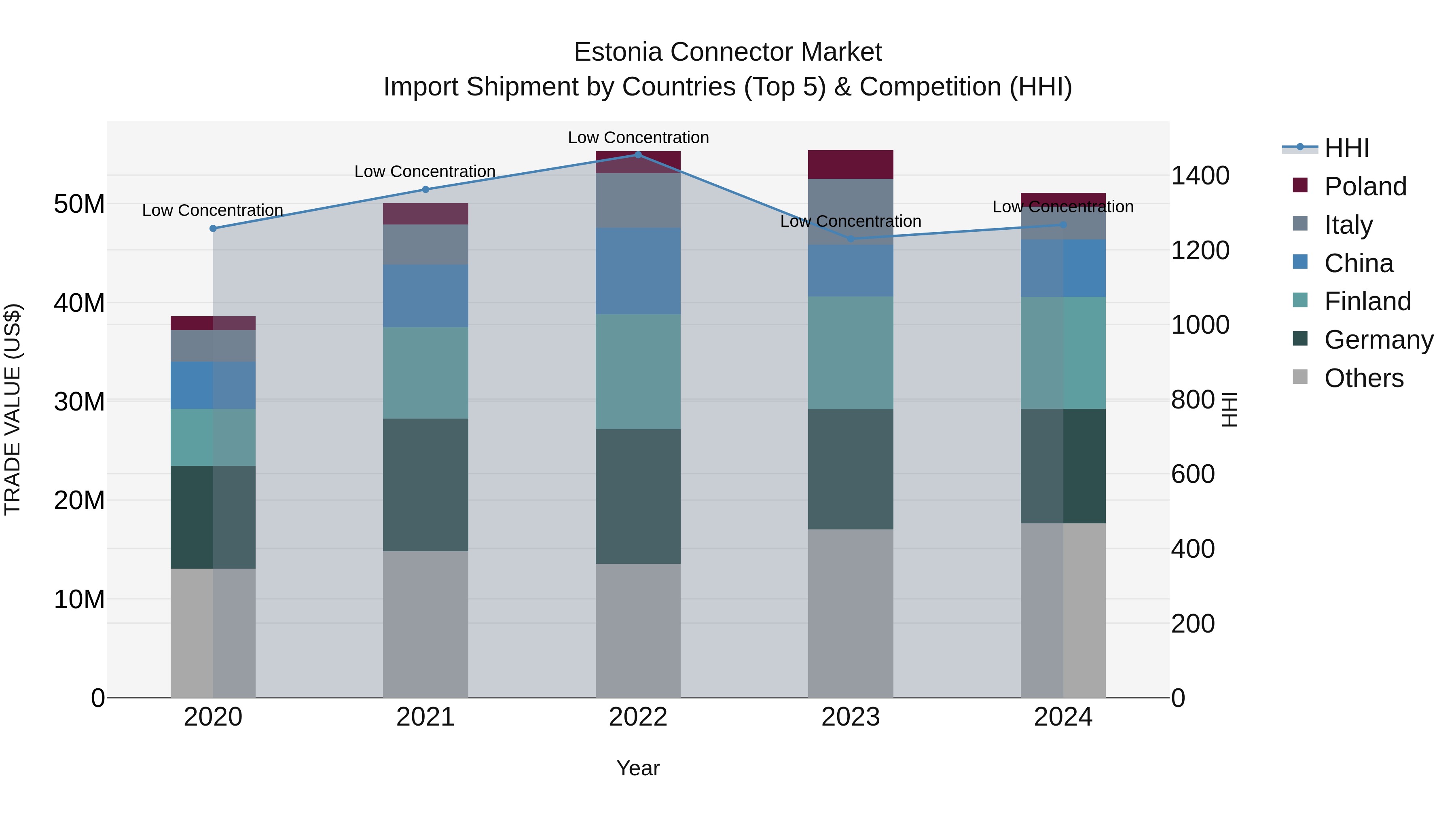 Estonia Connector Market Top 5 Importing Countries and Market Competition (HHI) Analysis