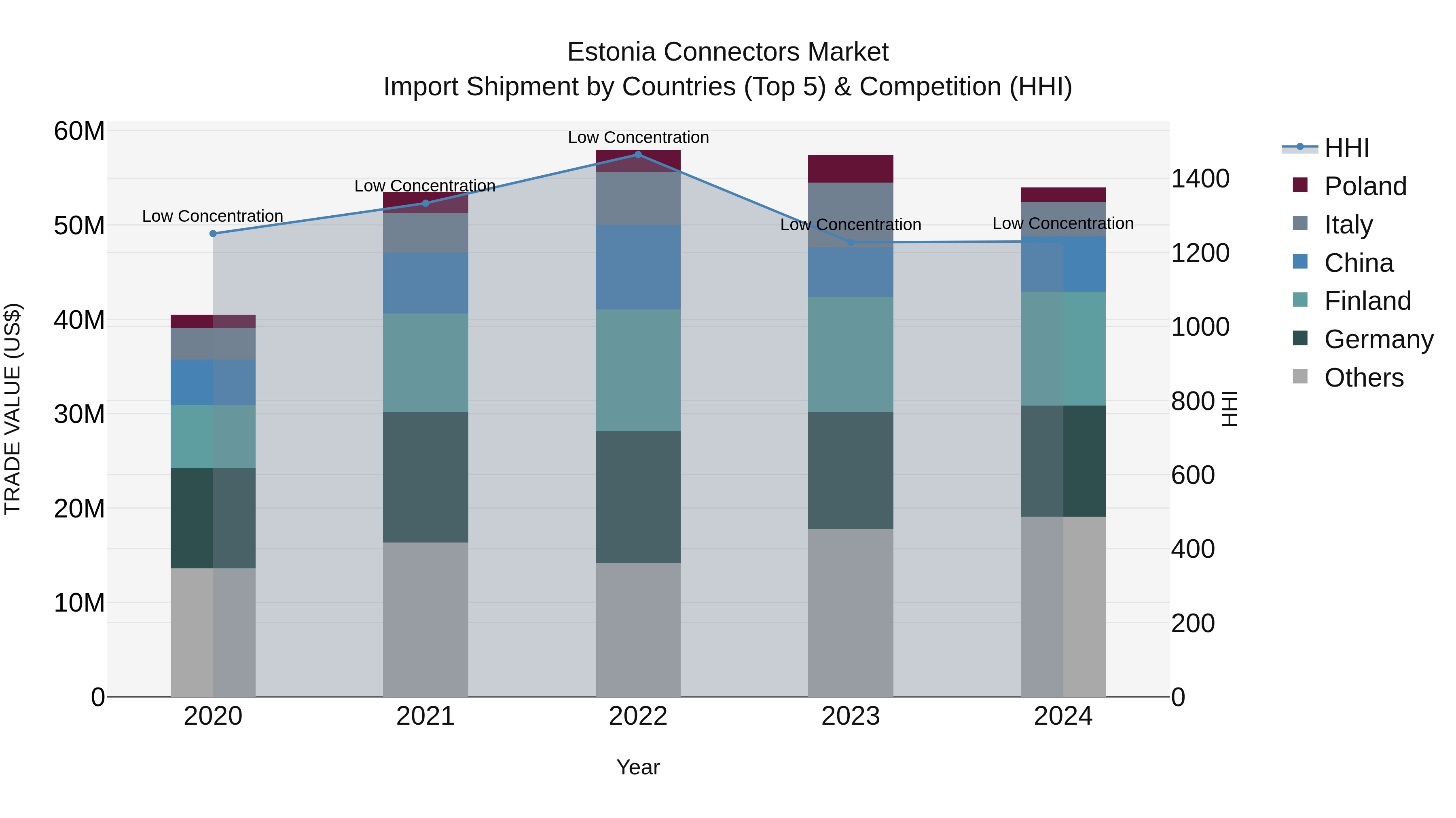 Estonia Connectors Market Top 5 Importing Countries and Market Competition (HHI) Analysis