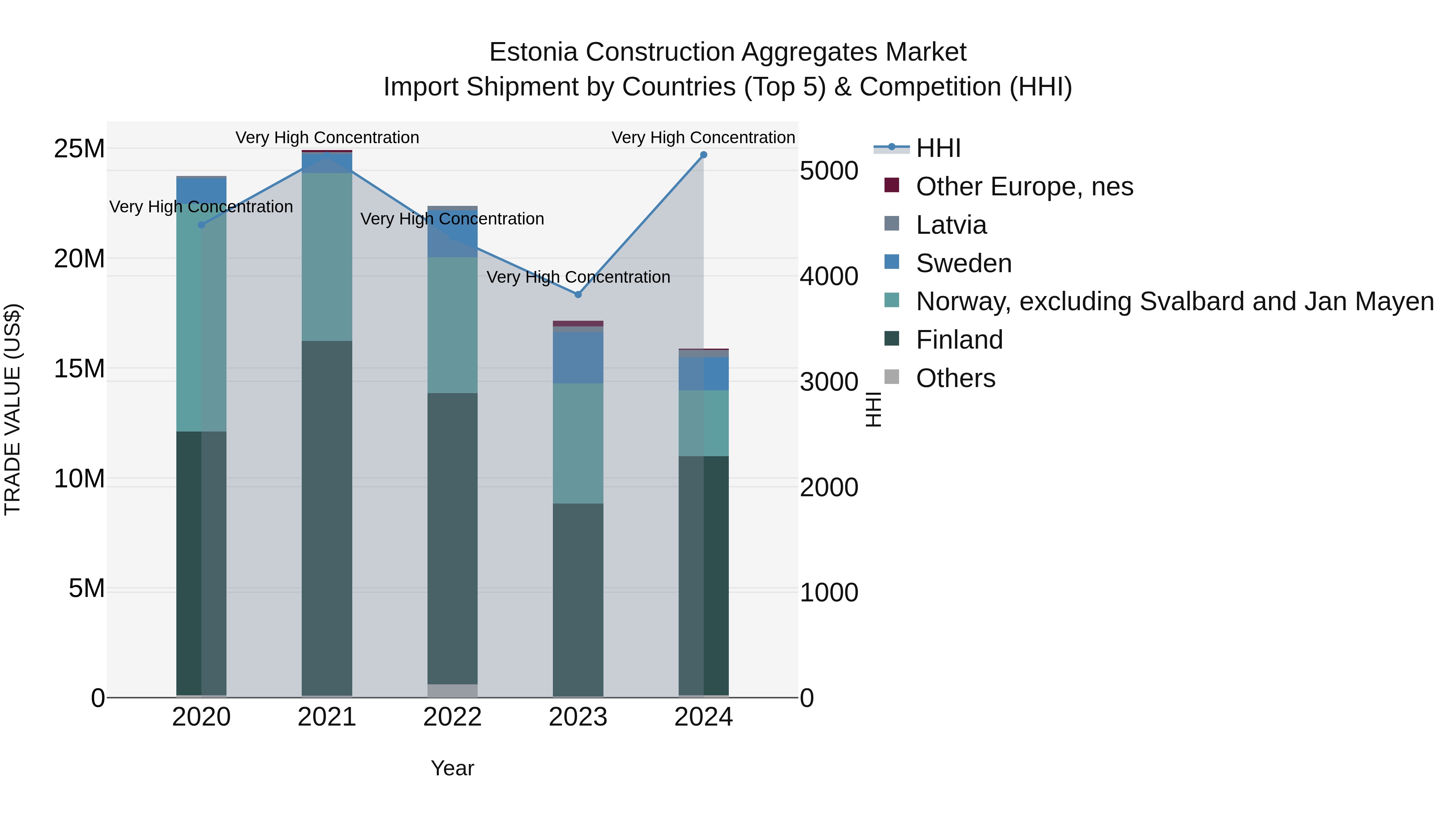Estonia Construction Aggregates Market Top 5 Importing Countries and Market Competition (HHI) Analysis