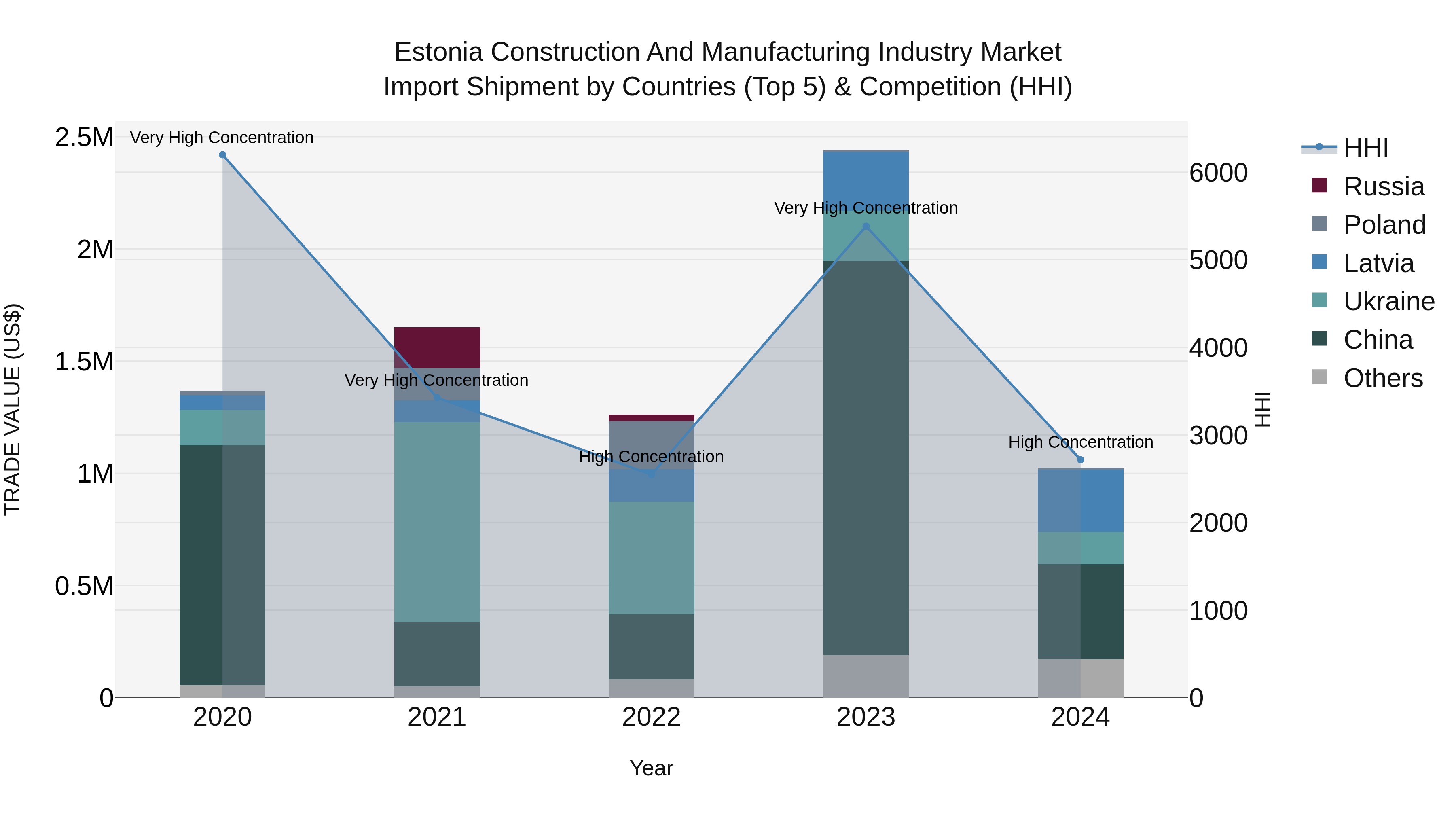 Estonia Construction and Manufacturing Industry Market Top 5 Importing Countries and Market Competition (HHI) Analysis