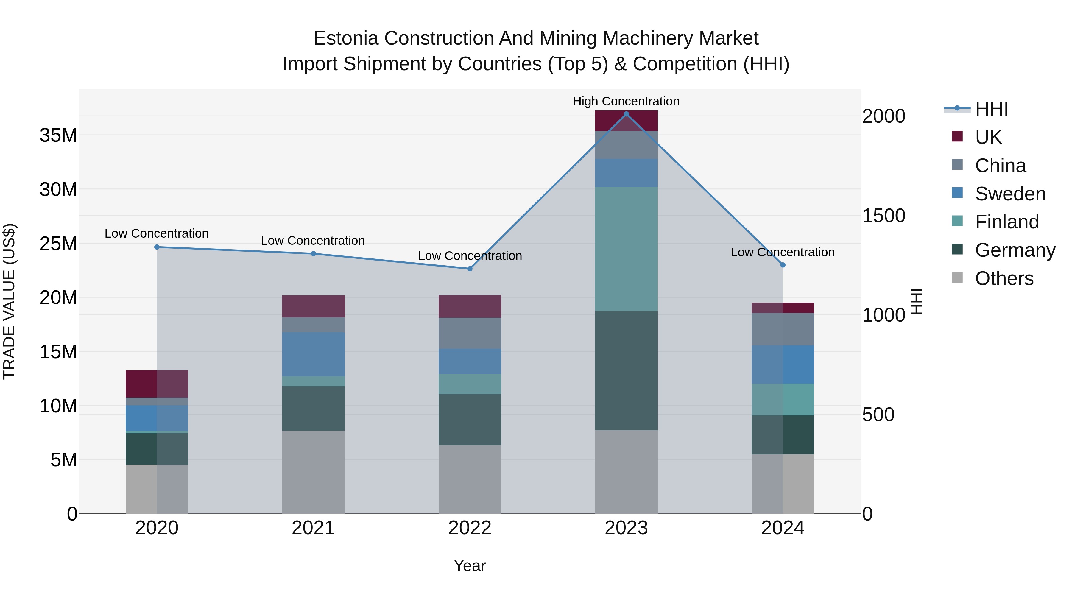 Estonia Construction and Mining Machinery Market Top 5 Importing Countries and Market Competition (HHI) Analysis