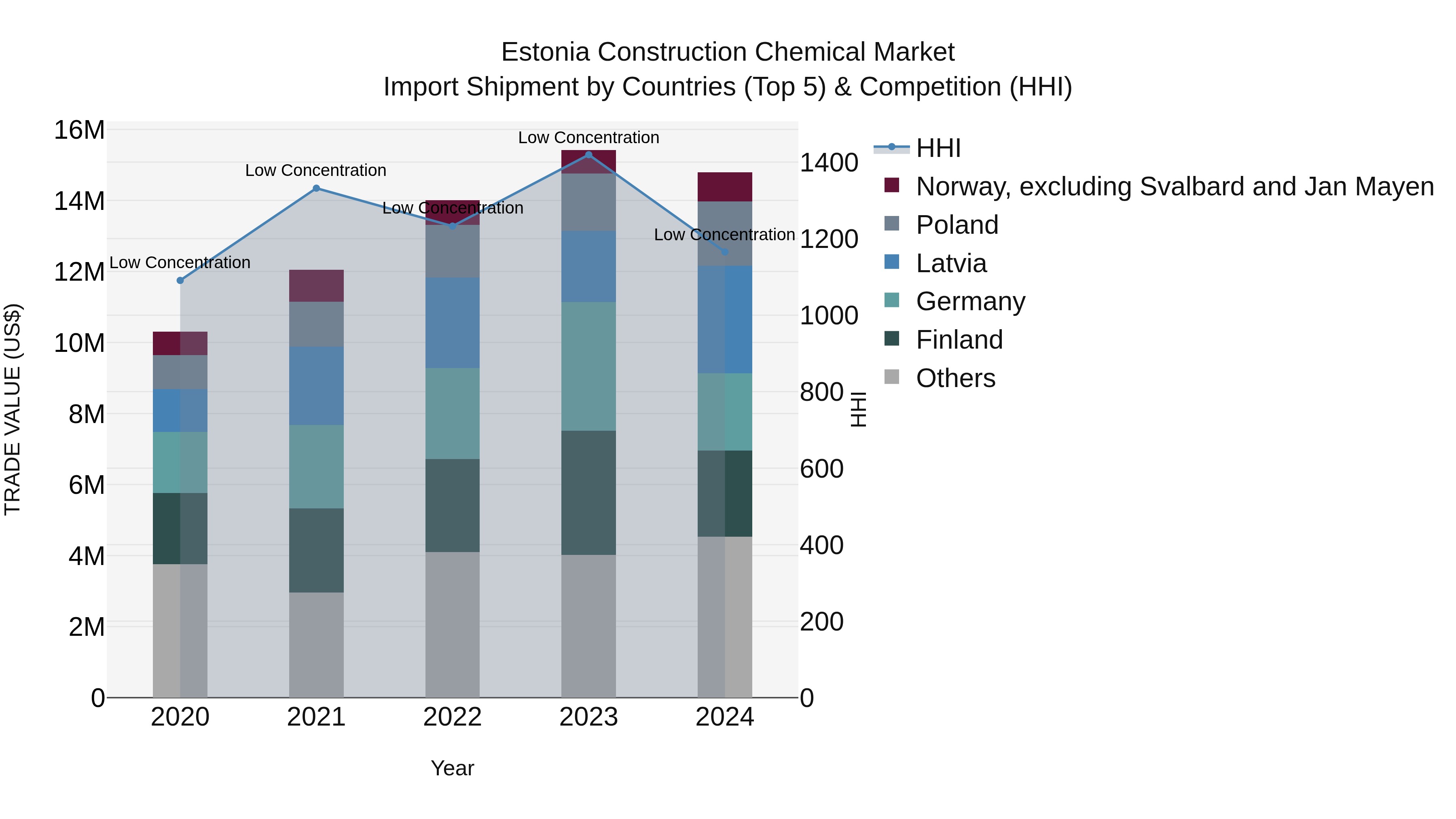 Estonia Construction Chemical Market Top 5 Importing Countries and Market Competition (HHI) Analysis